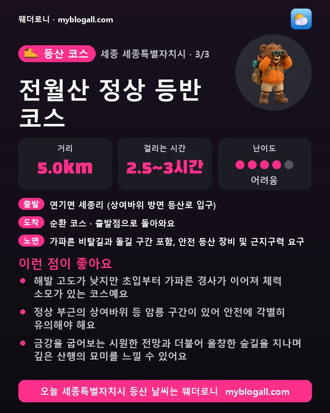 세종특별자치시 등산 코스 · 전월산 정상 등반 코스 — 5.0km · 2.5~3시간 · 난이도 4/5 — 해발 고도가 낮지만 초입부터 가파른 경사가 이어져 체력 소모가 있는 코스예요 — 정상 부근의 상여바위 등 암릉 구간이 있어 안전에 각별히 유의해야 해요