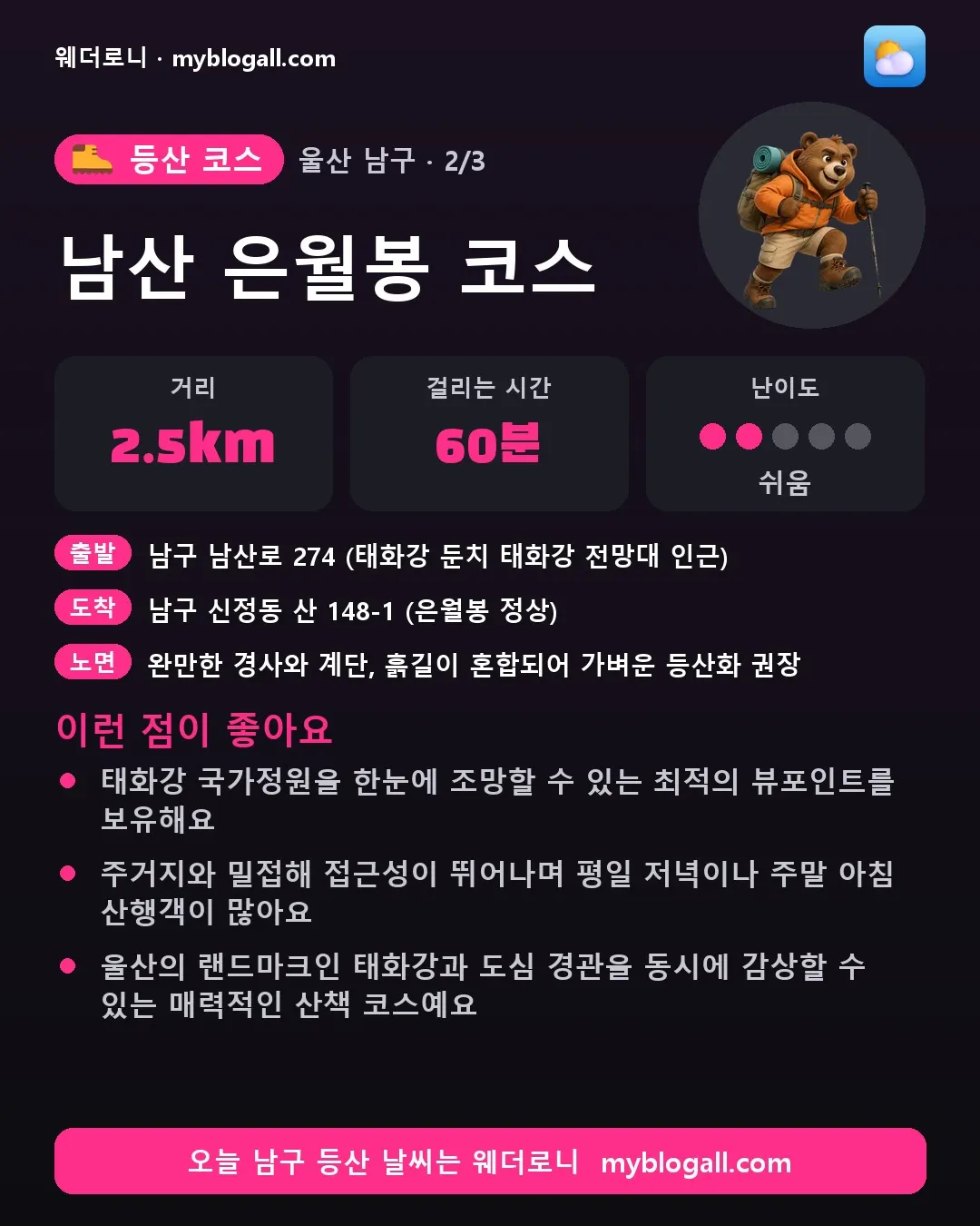 남구 등산 코스 · 남산 은월봉 코스 — 2.5km · 60분 · 난이도 2/5 — 태화강 국가정원을 한눈에 조망할 수 있는 최적의 뷰포인트를 보유해요 — 주거지와 밀접해 접근성이 뛰어나며 평일 저녁이나 주말 아침 산행객이 많아요