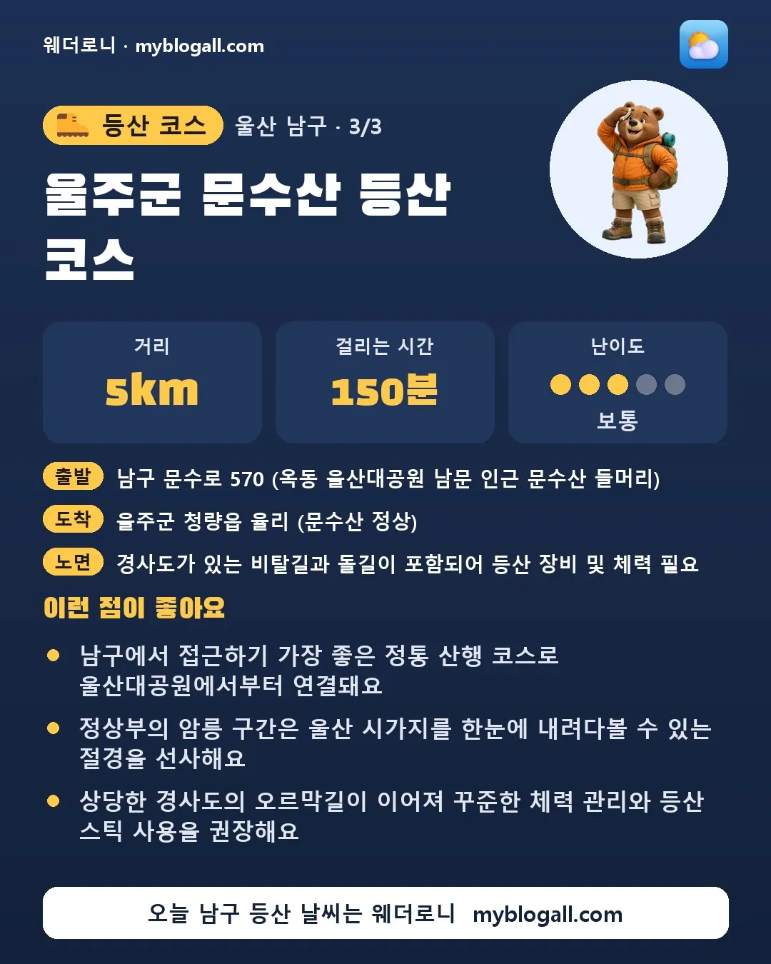남구 등산 코스 · 울주군 문수산 등산 코스 — 5km · 150분 · 난이도 3/5 — 남구에서 접근하기 가장 좋은 정통 산행 코스로 울산대공원에서부터 연결돼요 — 정상부의 암릉 구간은 울산 시가지를 한눈에 내려다볼 수 있는 절경을 선사해요