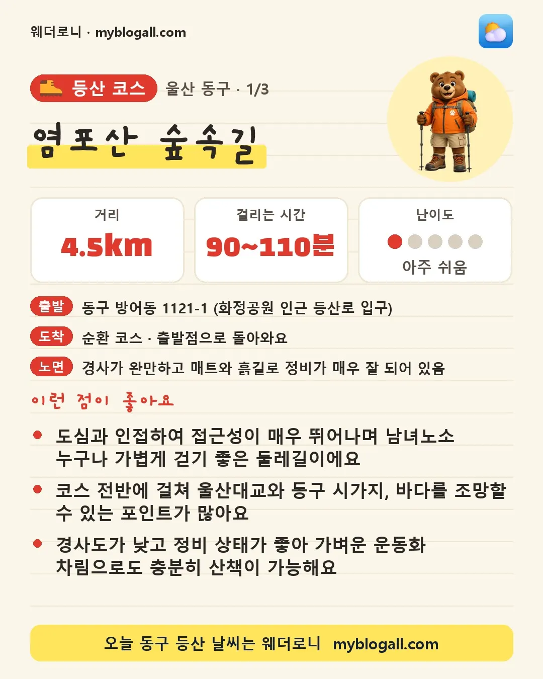 동구 등산 코스 · 염포산 숲속길 — 4.5km · 90~110분 · 난이도 1/5 — 도심과 인접하여 접근성이 매우 뛰어나며 남녀노소 누구나 가볍게 걷기 좋은 둘레길이에요 — 코스 전반에 걸쳐 울산대교와 동구 시가지, 바다를 조망할 수 있는 포인트가 많아요