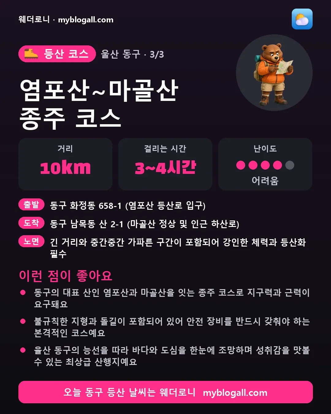 동구 등산 코스 · 염포산~마골산 종주 코스 — 10km · 3~4시간 · 난이도 4/5 — 동구의 대표 산인 염포산과 마골산을 잇는 종주 코스로 지구력과 근력이 요구돼요 — 불규칙한 지형과 돌길이 포함되어 있어 안전 장비를 반드시 갖춰야 하는 본격적인 코스예요