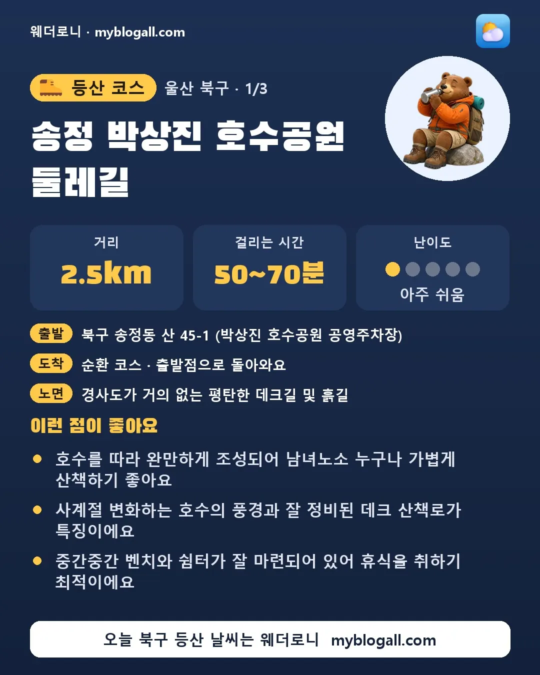 북구 등산 코스 · 송정 박상진 호수공원 둘레길 — 2.5km · 50~70분 · 난이도 1/5 — 호수를 따라 완만하게 조성되어 남녀노소 누구나 가볍게 산책하기 좋아요 — 사계절 변화하는 호수의 풍경과 잘 정비된 데크 산책로가 특징이에요