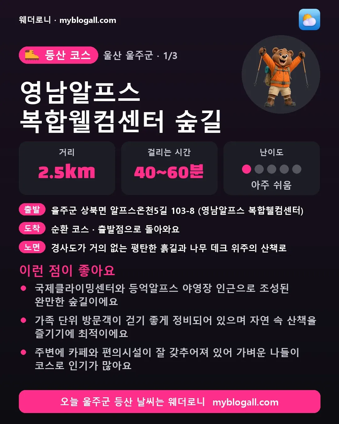 울주군 등산 코스 · 영남알프스 복합웰컴센터 숲길 — 2.5km · 40~60분 · 난이도 1/5 — 국제클라이밍센터와 등억알프스 야영장 인근으로 조성된 완만한 숲길이에요 — 가족 단위 방문객이 걷기 좋게 정비되어 있으며 자연 속 산책을 즐기기에 최적이에요