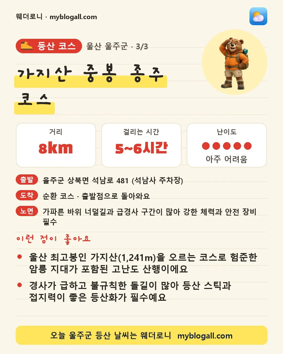 울주군 등산 코스 · 가지산 중봉 종주 코스 — 8km · 5~6시간 · 난이도 5/5 — 울산 최고봉인 가지산(1,241m)을 오르는 코스로 험준한 암릉 지대가 포함된 고난도 산행이에요 — 경사가 급하고 불규칙한 돌길이 많아 등산 스틱과 접지력이 좋은 등산화가 필수예요