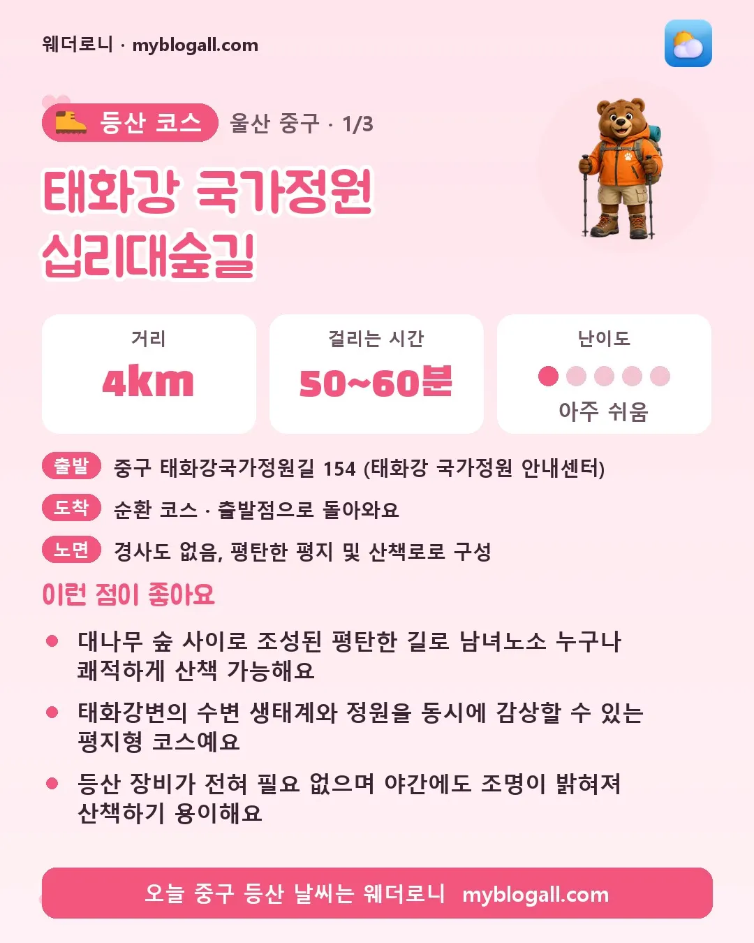 중구 등산 코스 · 태화강 국가정원 십리대숲길 — 4km · 50~60분 · 난이도 1/5 — 대나무 숲 사이로 조성된 평탄한 길로 남녀노소 누구나 쾌적하게 산책 가능해요 — 태화강변의 수변 생태계와 정원을 동시에 감상할 수 있는 평지형 코스예요