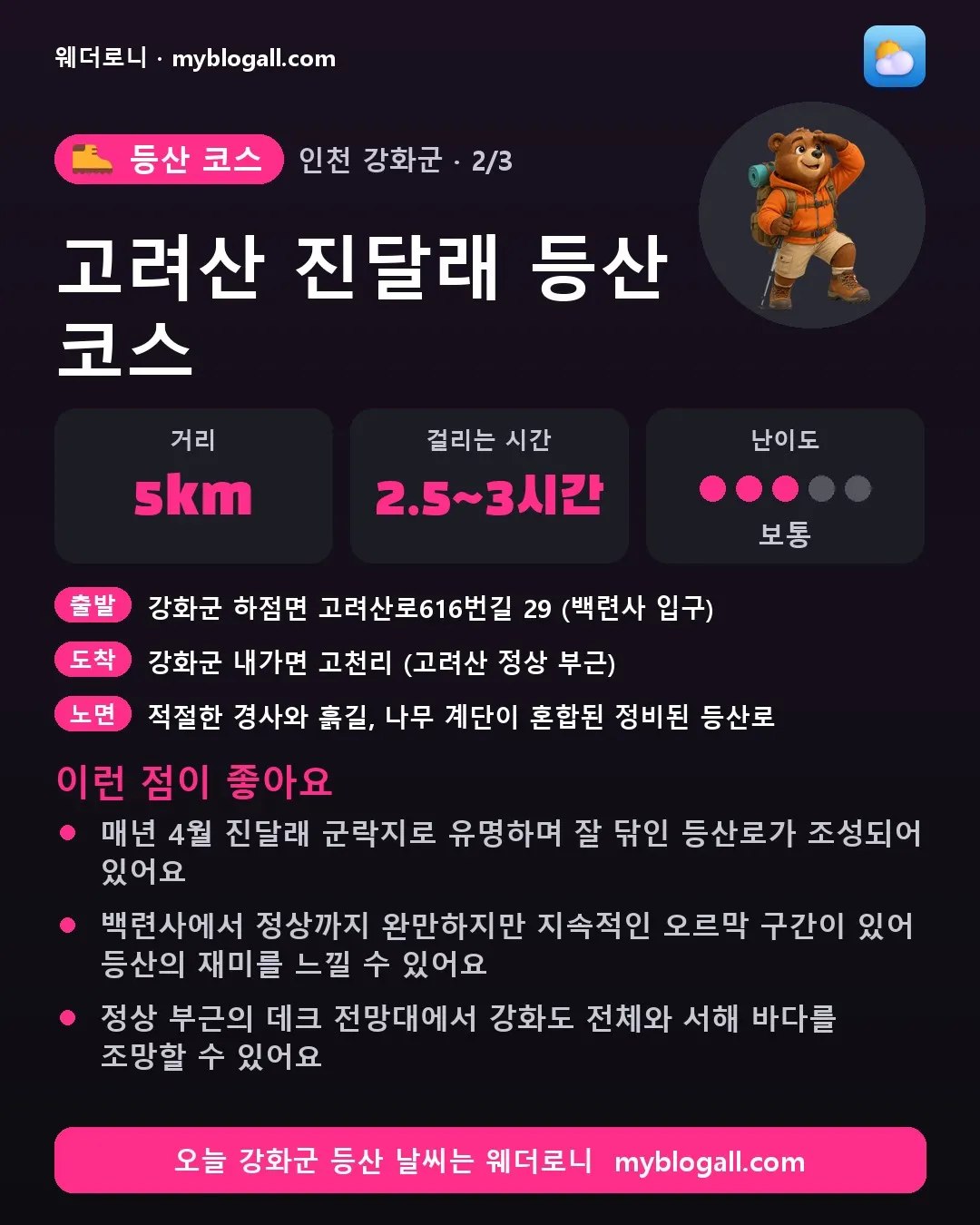 강화군 등산 코스 · 고려산 진달래 등산 코스 — 5km · 2.5~3시간 · 난이도 3/5 — 매년 4월 진달래 군락지로 유명하며 잘 닦인 등산로가 조성되어 있어요 — 백련사에서 정상까지 완만하지만 지속적인 오르막 구간이 있어 등산의 재미를 느낄 수 있어요