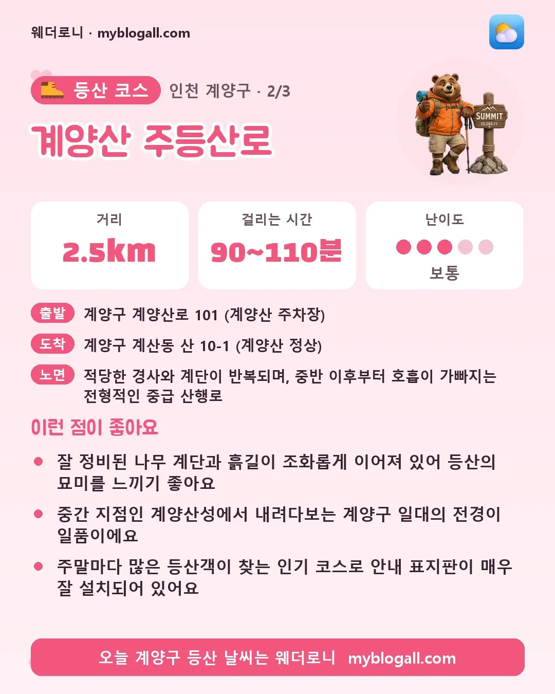 계양구 등산 코스 · 계양산 주등산로 — 2.5km · 90~110분 · 난이도 3/5 — 잘 정비된 나무 계단과 흙길이 조화롭게 이어져 있어 등산의 묘미를 느끼기 좋아요 — 중간 지점인 계양산성에서 내려다보는 계양구 일대의 전경이 일품이에요