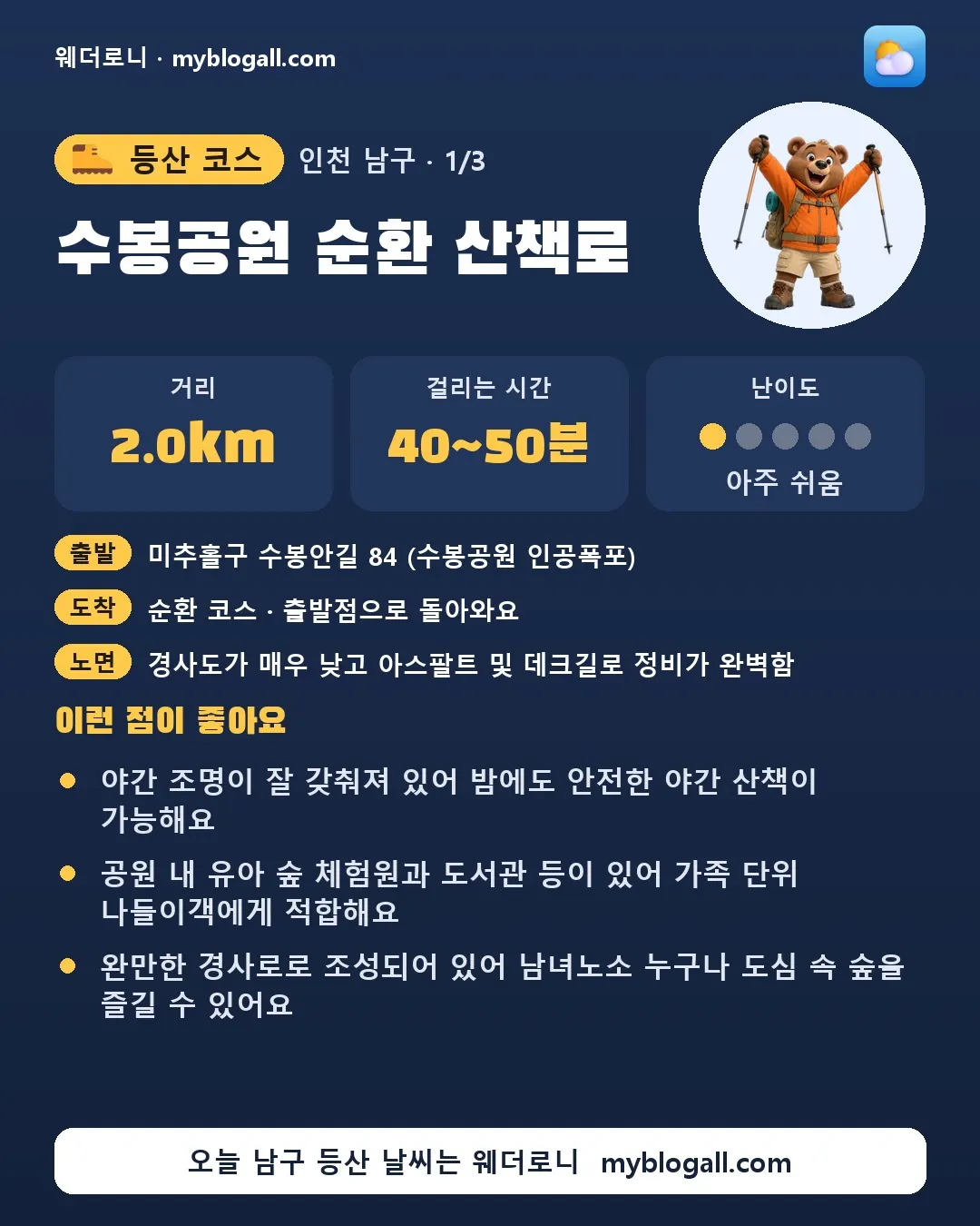 남구 등산 코스 · 수봉공원 순환 산책로 — 2.0km · 40~50분 · 난이도 1/5 — 야간 조명이 잘 갖춰져 있어 밤에도 안전한 야간 산책이 가능해요 — 공원 내 유아 숲 체험원과 도서관 등이 있어 가족 단위 나들이객에게 적합해요