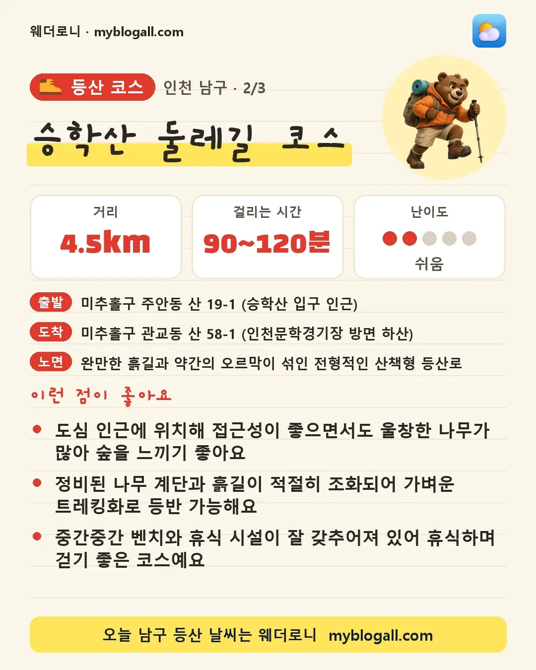 남구 등산 코스 · 승학산 둘레길 코스 — 4.5km · 90~120분 · 난이도 2/5 — 도심 인근에 위치해 접근성이 좋으면서도 울창한 나무가 많아 숲을 느끼기 좋아요 — 정비된 나무 계단과 흙길이 적절히 조화되어 가벼운 트레킹화로 등반 가능해요