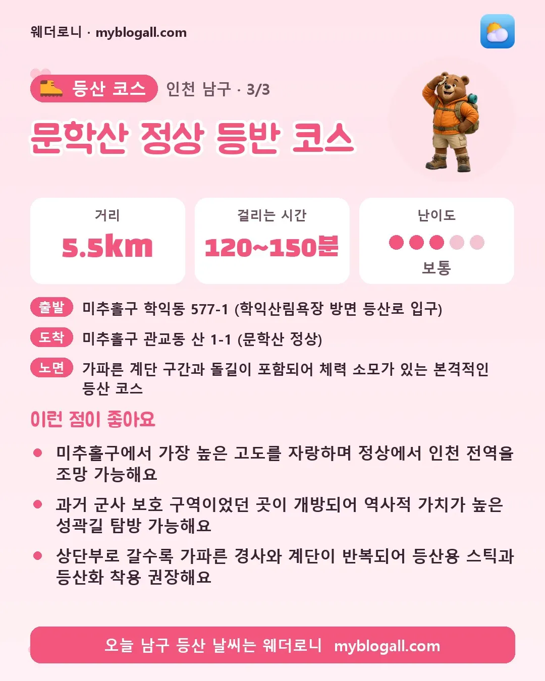 남구 등산 코스 · 문학산 정상 등반 코스 — 5.5km · 120~150분 · 난이도 3/5 — 미추홀구에서 가장 높은 고도를 자랑하며 정상에서 인천 전역을 조망 가능해요 — 과거 군사 보호 구역이었던 곳이 개방되어 역사적 가치가 높은 성곽길 탐방 가능해요