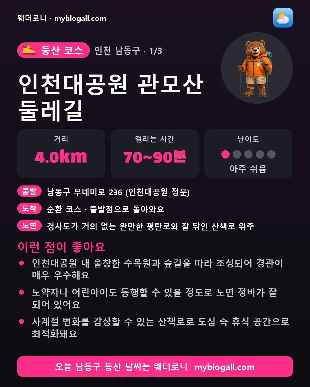 남동구 등산 코스 · 인천대공원 관모산 둘레길 — 4.0km · 70~90분 · 난이도 1/5 — 인천대공원 내 울창한 수목원과 숲길을 따라 조성되어 경관이 매우 우수해요 — 노약자나 어린아이도 동행할 수 있을 정도로 노면 정비가 잘 되어 있어요