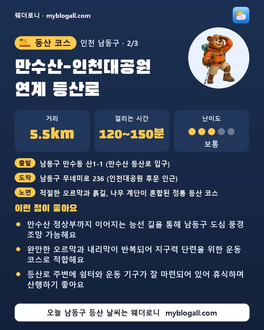 남동구 등산 코스 · 만수산-인천대공원 연계 등산로 — 5.5km · 120~150분 · 난이도 3/5 — 만수산 정상부까지 이어지는 능선 길을 통해 남동구 도심 풍경 조망 가능해요 — 완만한 오르막과 내리막이 반복되어 지구력 단련을 위한 운동 코스로 적합해요