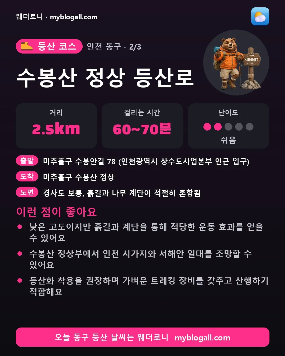 동구 등산 코스 · 수봉산 정상 등산로 — 2.5km · 60~70분 · 난이도 2/5 — 낮은 고도이지만 흙길과 계단을 통해 적당한 운동 효과를 얻을 수 있어요 — 수봉산 정상부에서 인천 시가지와 서해안 일대를 조망할 수 있어요