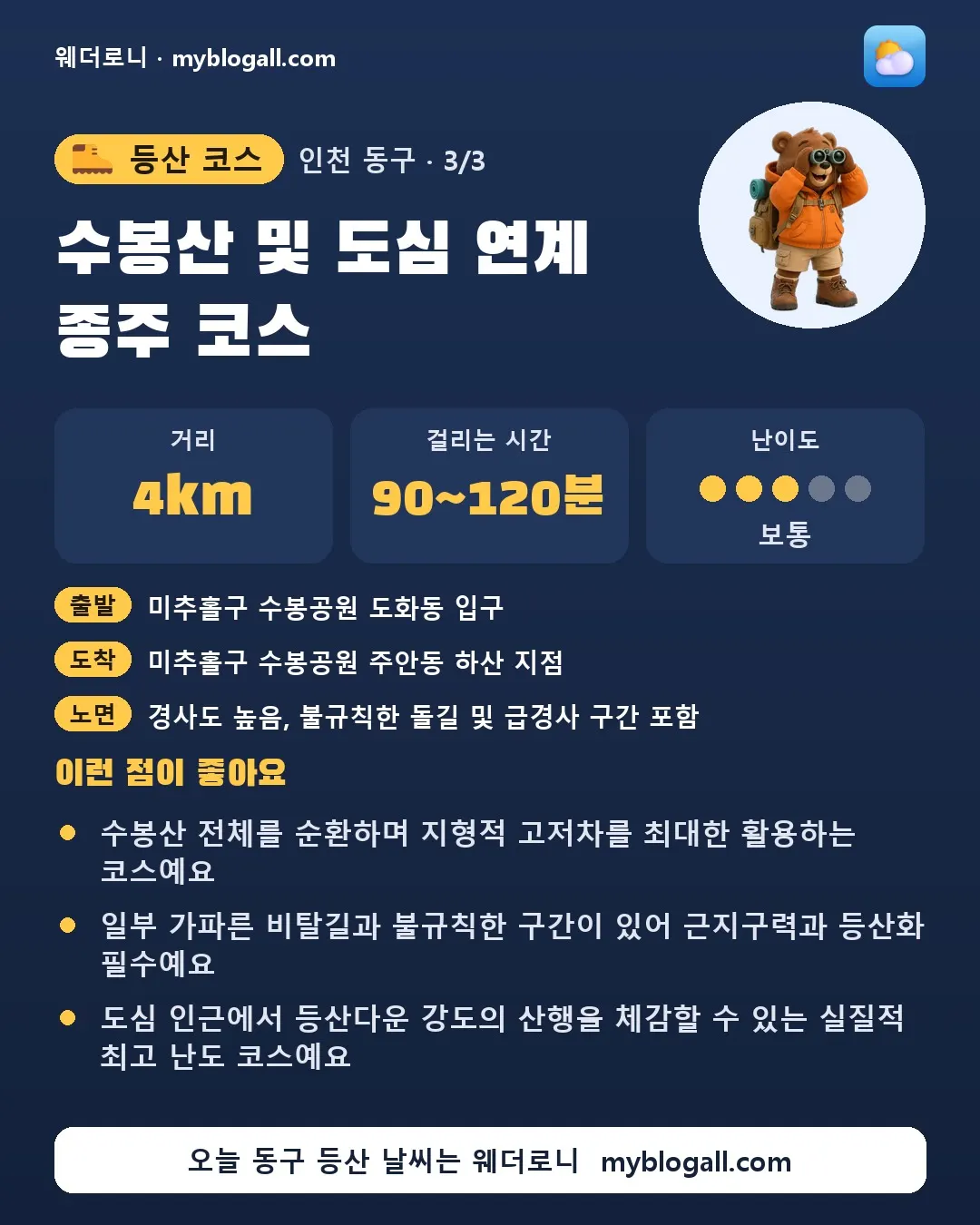 동구 등산 코스 · 수봉산 및 도심 연계 종주 코스 — 4km · 90~120분 · 난이도 3/5 — 수봉산 전체를 순환하며 지형적 고저차를 최대한 활용하는 코스예요 — 일부 가파른 비탈길과 불규칙한 구간이 있어 근지구력과 등산화 필수예요
