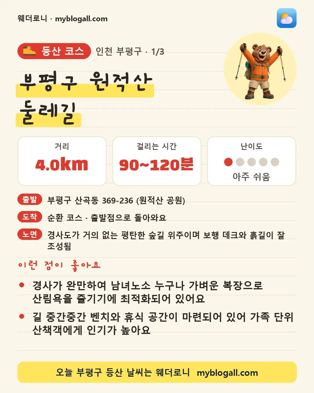 부평구 등산 코스 · 부평구 원적산 둘레길 — 4.0km · 90~120분 · 난이도 1/5 — 경사가 완만하여 남녀노소 누구나 가벼운 복장으로 산림욕을 즐기기에 최적화되어 있어요 — 길 중간중간 벤치와 휴식 공간이 마련되어 있어 가족 단위 산책객에게 인기가 높아요