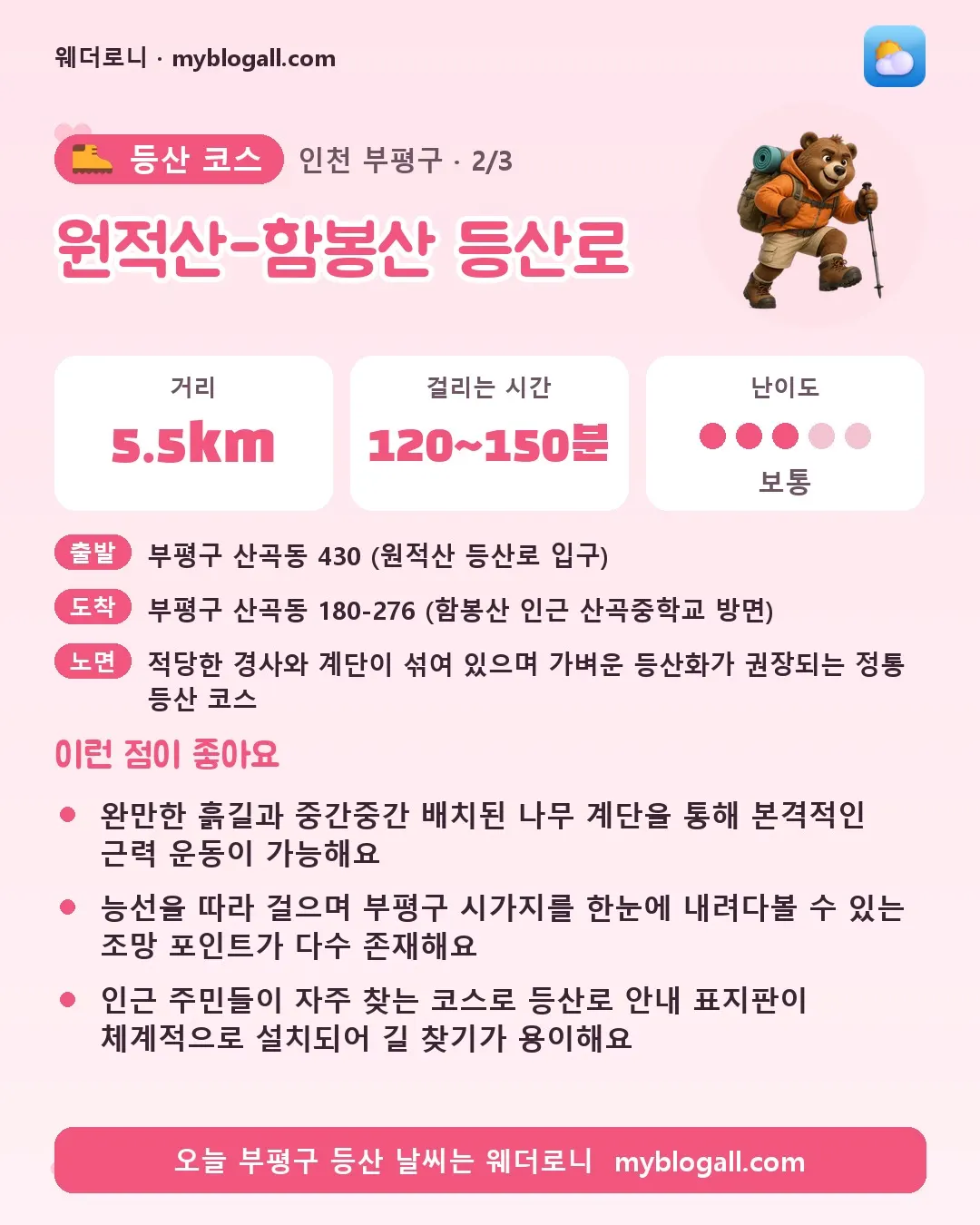 부평구 등산 코스 · 원적산-함봉산 등산로 — 5.5km · 120~150분 · 난이도 3/5 — 완만한 흙길과 중간중간 배치된 나무 계단을 통해 본격적인 근력 운동이 가능해요 — 능선을 따라 걸으며 부평구 시가지를 한눈에 내려다볼 수 있는 조망 포인트가 다수 존재해요