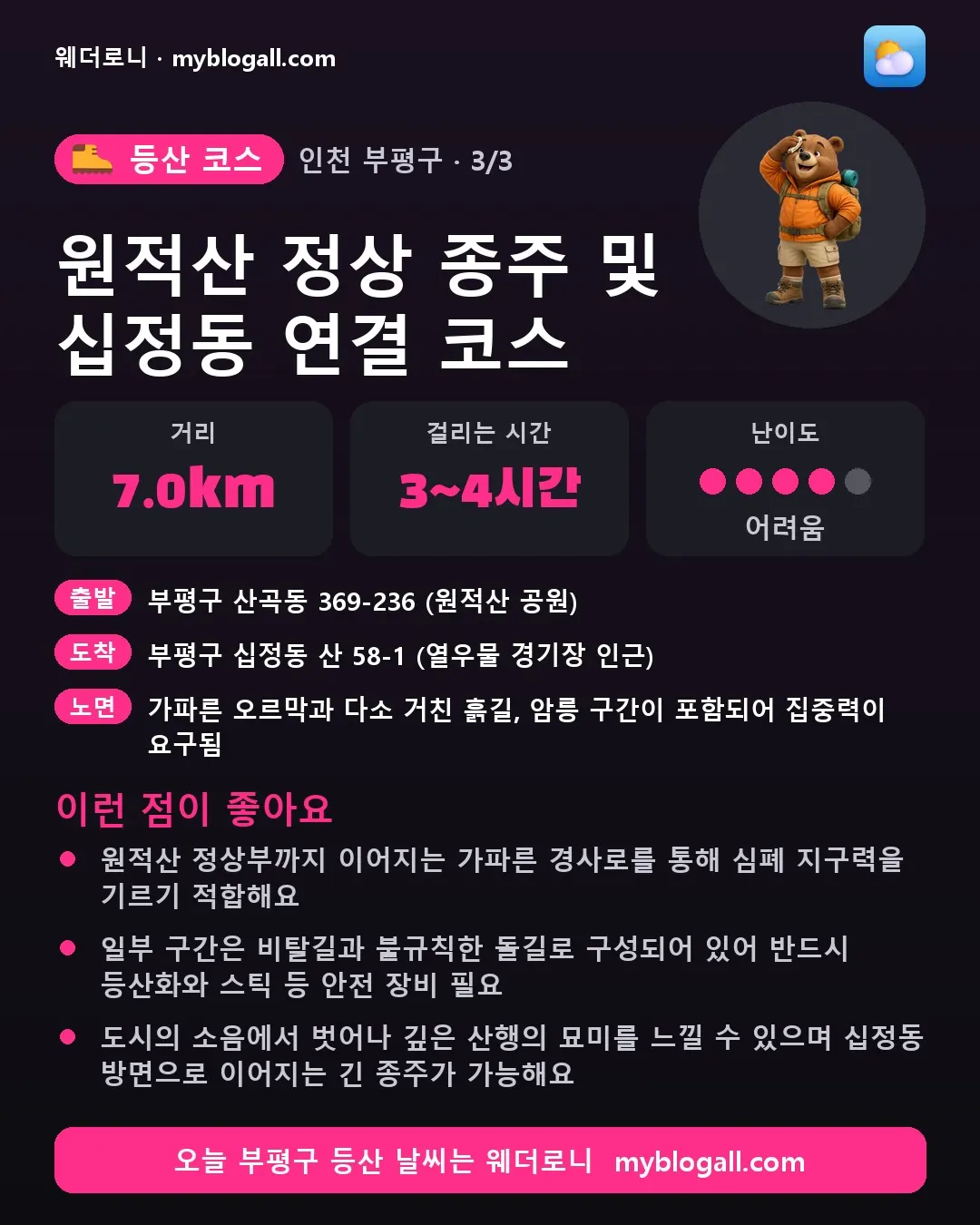부평구 등산 코스 · 원적산 정상 종주 및 십정동 연결 코스 — 7.0km · 3~4시간 · 난이도 4/5 — 원적산 정상부까지 이어지는 가파른 경사로를 통해 심폐 지구력을 기르기 적합해요 — 일부 구간은 비탈길과 불규칙한 돌길로 구성되어 있어 반드시 등산화와 스틱 등 안전 장비 필요