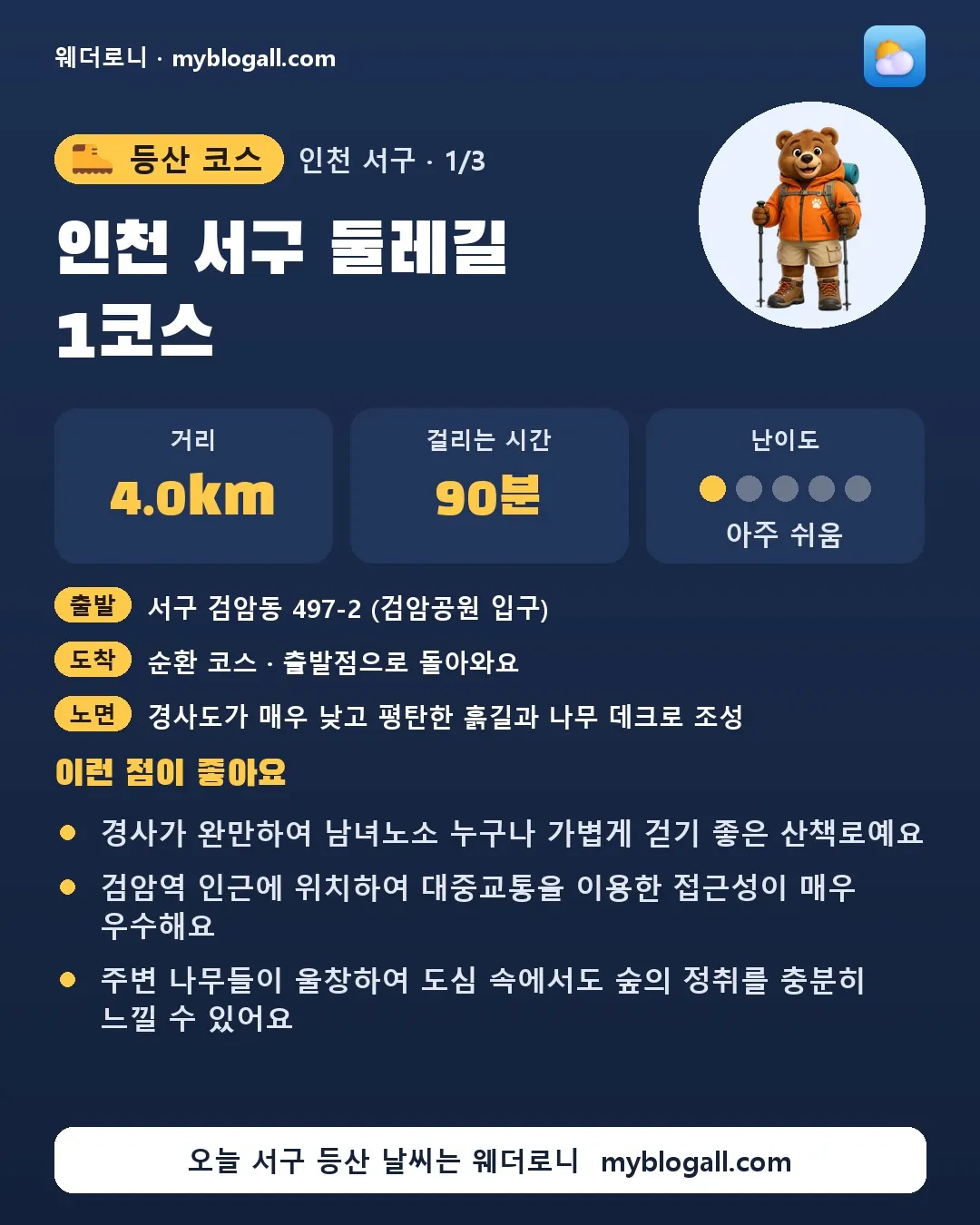 서구 등산 코스 · 인천 서구 둘레길 1코스 — 4.0km · 90분 · 난이도 1/5 — 경사가 완만하여 남녀노소 누구나 가볍게 걷기 좋은 산책로예요 — 검암역 인근에 위치하여 대중교통을 이용한 접근성이 매우 우수해요
