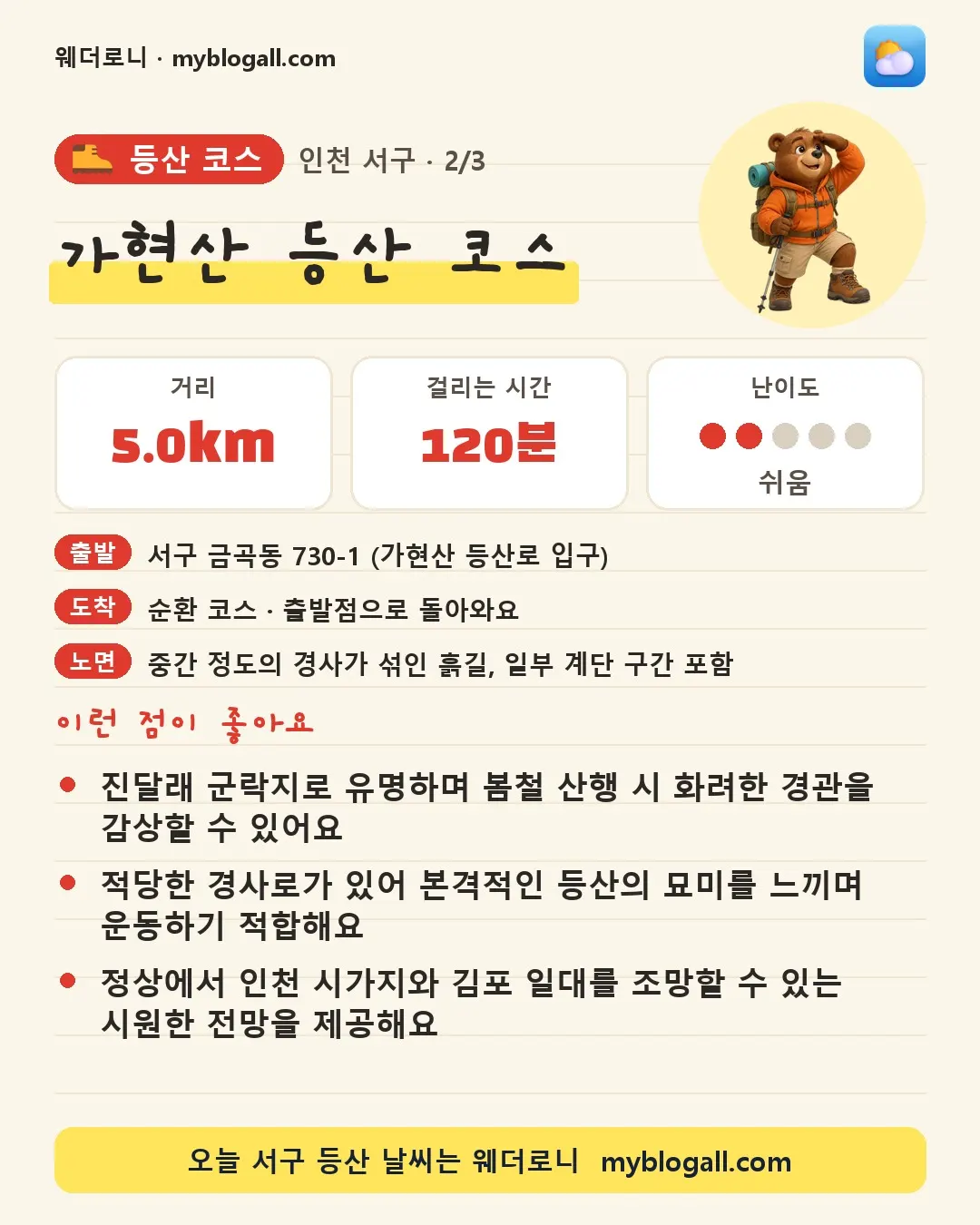 서구 등산 코스 · 가현산 등산 코스 — 5.0km · 120분 · 난이도 2/5 — 진달래 군락지로 유명하며 봄철 산행 시 화려한 경관을 감상할 수 있어요 — 적당한 경사로가 있어 본격적인 등산의 묘미를 느끼며 운동하기 적합해요