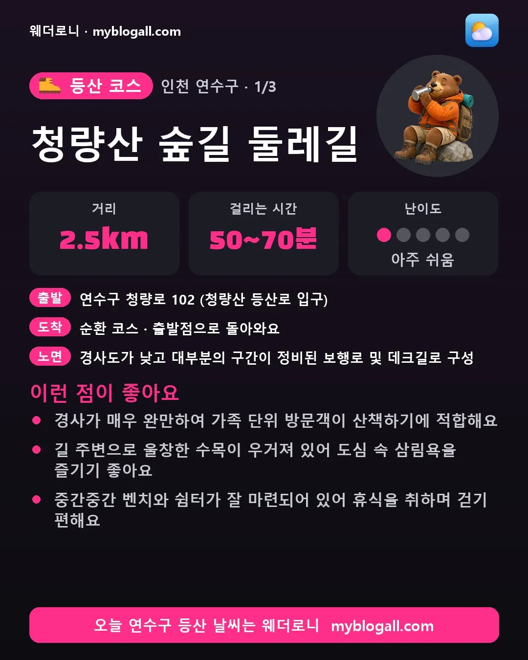 연수구 등산 코스 · 청량산 숲길 둘레길 — 2.5km · 50~70분 · 난이도 1/5 — 경사가 매우 완만하여 가족 단위 방문객이 산책하기에 적합해요 — 길 주변으로 울창한 수목이 우거져 있어 도심 속 삼림욕을 즐기기 좋아요