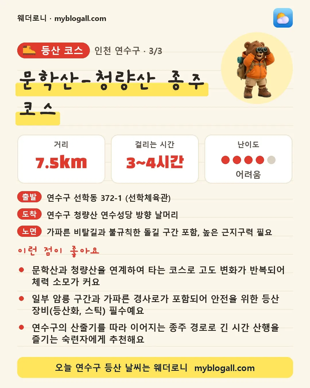 연수구 등산 코스 · 문학산-청량산 종주 코스 — 7.5km · 3~4시간 · 난이도 4/5 — 문학산과 청량산을 연계하여 타는 코스로 고도 변화가 반복되어 체력 소모가 커요 — 일부 암릉 구간과 가파른 경사로가 포함되어 안전을 위한 등산 장비(등산화, 스틱) 필수예요