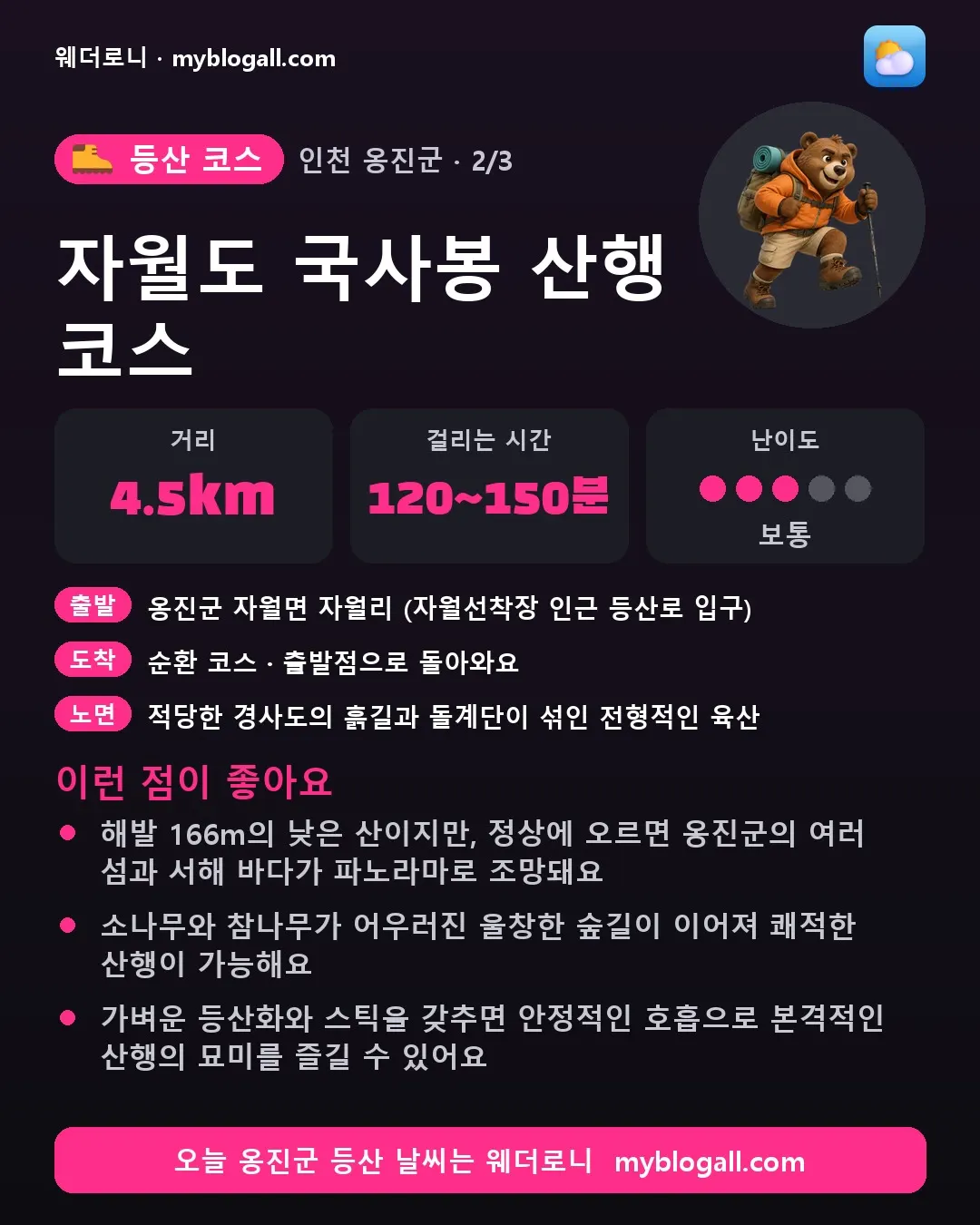 옹진군 등산 코스 · 자월도 국사봉 산행 코스 — 4.5km · 120~150분 · 난이도 3/5 — 해발 166m의 낮은 산이지만, 정상에 오르면 옹진군의 여러 섬과 서해 바다가 파노라마로 조망돼요 — 소나무와 참나무가 어우러진 울창한 숲길이 이어져 쾌적한 산행이 가능해요