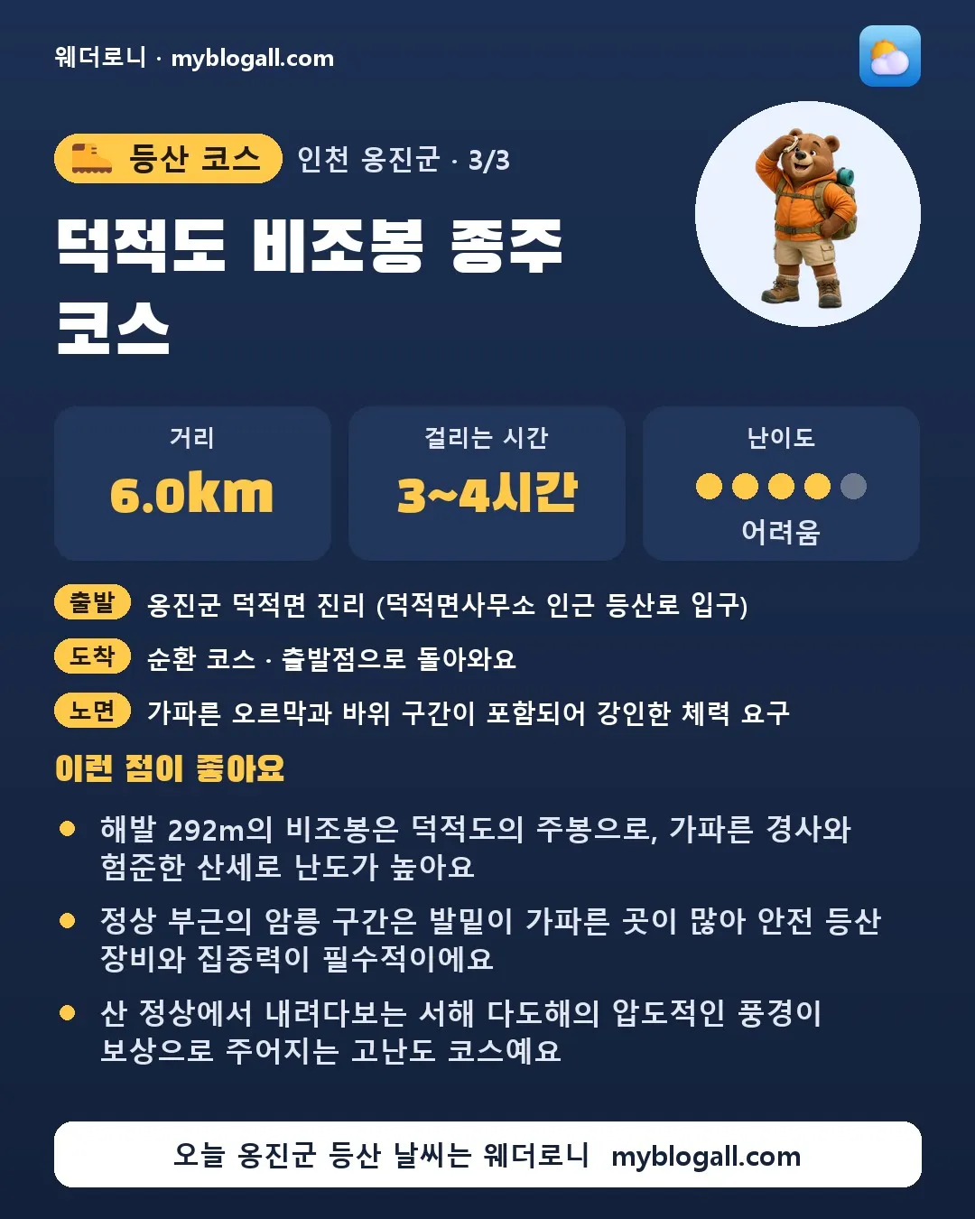 옹진군 등산 코스 · 덕적도 비조봉 종주 코스 — 6.0km · 3~4시간 · 난이도 4/5 — 해발 292m의 비조봉은 덕적도의 주봉으로, 가파른 경사와 험준한 산세로 난도가 높아요 — 정상 부근의 암릉 구간은 발밑이 가파른 곳이 많아 안전 등산 장비와 집중력이 필수적이에요