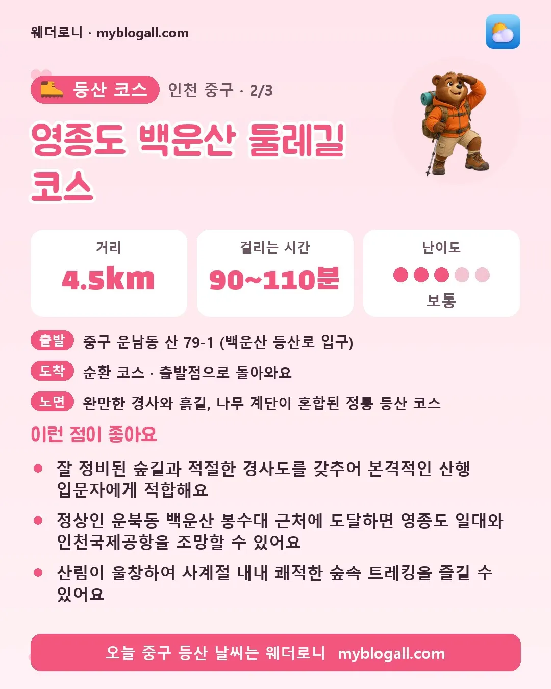 중구 등산 코스 · 영종도 백운산 둘레길 코스 — 4.5km · 90~110분 · 난이도 3/5 — 잘 정비된 숲길과 적절한 경사도를 갖추어 본격적인 산행 입문자에게 적합해요 — 정상인 운북동 백운산 봉수대 근처에 도달하면 영종도 일대와 인천국제공항을 조망할 수 있어요