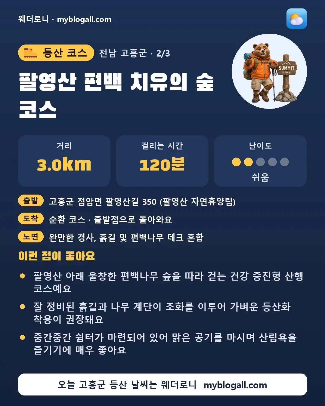 고흥군 등산 코스 · 팔영산 편백 치유의 숲 코스 — 3.0km · 120분 · 난이도 2/5 — 팔영산 아래 울창한 편백나무 숲을 따라 걷는 건강 증진형 산행 코스예요 — 잘 정비된 흙길과 나무 계단이 조화를 이루어 가벼운 등산화 착용이 권장돼요