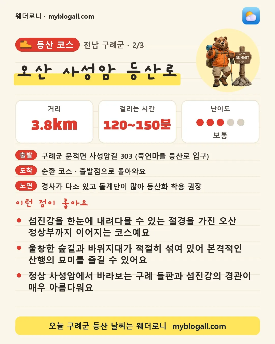 구례군 등산 코스 · 오산 사성암 등산로 — 3.8km · 120~150분 · 난이도 3/5 — 섬진강을 한눈에 내려다볼 수 있는 절경을 가진 오산 정상부까지 이어지는 코스예요 — 울창한 숲길과 바위지대가 적절히 섞여 있어 본격적인 산행의 묘미를 즐길 수 있어요