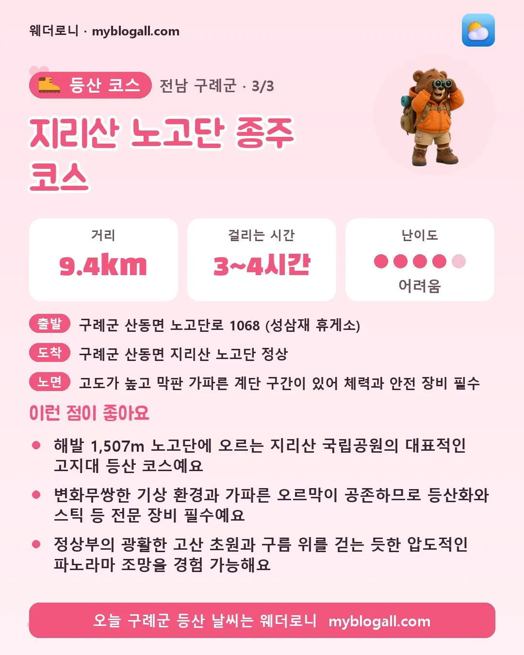 구례군 등산 코스 · 지리산 노고단 종주 코스 — 9.4km · 3~4시간 · 난이도 4/5 — 해발 1,507m 노고단에 오르는 지리산 국립공원의 대표적인 고지대 등산 코스예요 — 변화무쌍한 기상 환경과 가파른 오르막이 공존하므로 등산화와 스틱 등 전문 장비 필수예요