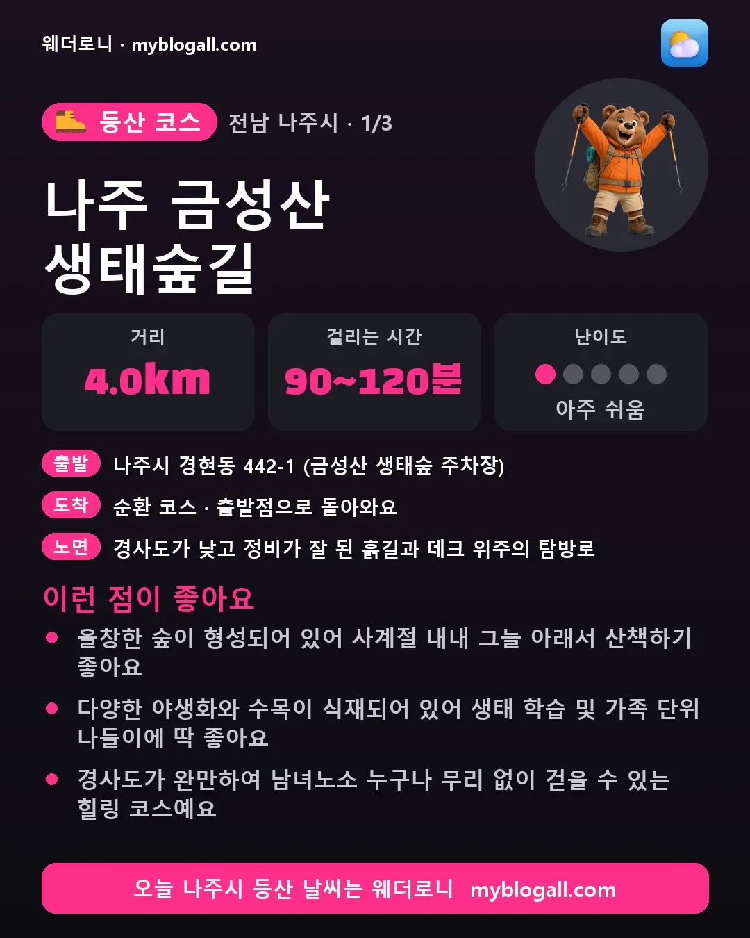 나주시 등산 코스 · 나주 금성산 생태숲길 — 4.0km · 90~120분 · 난이도 1/5 — 울창한 숲이 형성되어 있어 사계절 내내 그늘 아래서 산책하기 좋아요 — 다양한 야생화와 수목이 식재되어 있어 생태 학습 및 가족 단위 나들이에 딱 좋아요