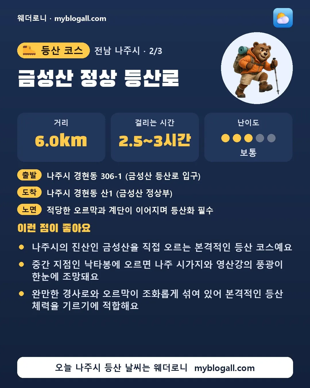 나주시 등산 코스 · 금성산 정상 등산로 — 6.0km · 2.5~3시간 · 난이도 3/5 — 나주시의 진산인 금성산을 직접 오르는 본격적인 등산 코스예요 — 중간 지점인 낙타봉에 오르면 나주 시가지와 영산강의 풍광이 한눈에 조망돼요