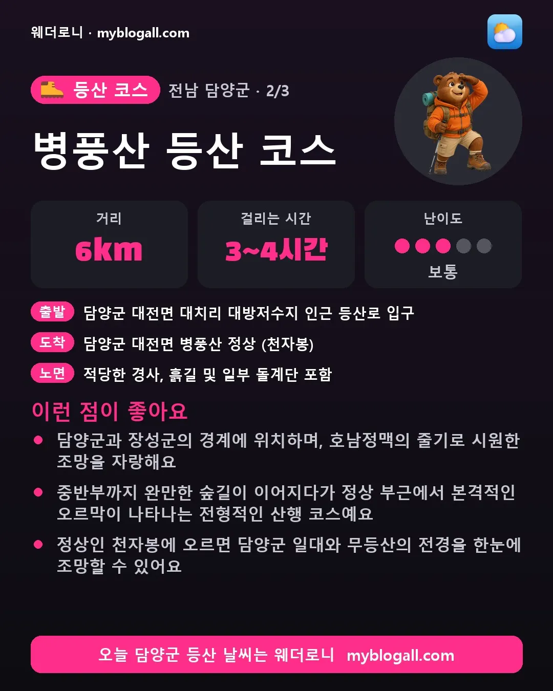 담양군 등산 코스 · 병풍산 등산 코스 — 6km · 3~4시간 · 난이도 3/5 — 담양군과 장성군의 경계에 위치하며, 호남정맥의 줄기로 시원한 조망을 자랑해요 — 중반부까지 완만한 숲길이 이어지다가 정상 부근에서 본격적인 오르막이 나타나는 전형적인 산행 코스예요