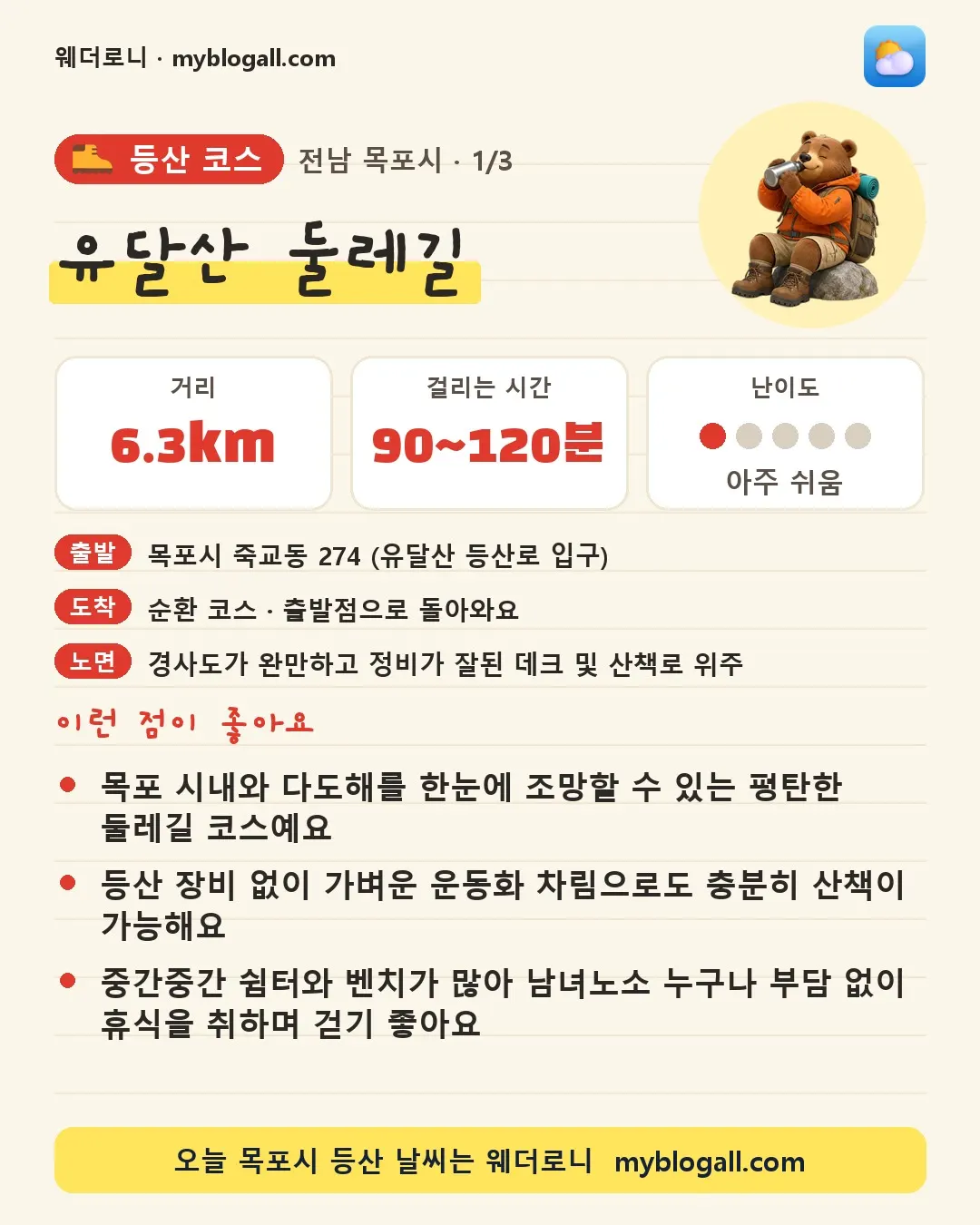 목포시 등산 코스 · 유달산 둘레길 — 6.3km · 90~120분 · 난이도 1/5 — 목포 시내와 다도해를 한눈에 조망할 수 있는 평탄한 둘레길 코스예요 — 등산 장비 없이 가벼운 운동화 차림으로도 충분히 산책이 가능해요