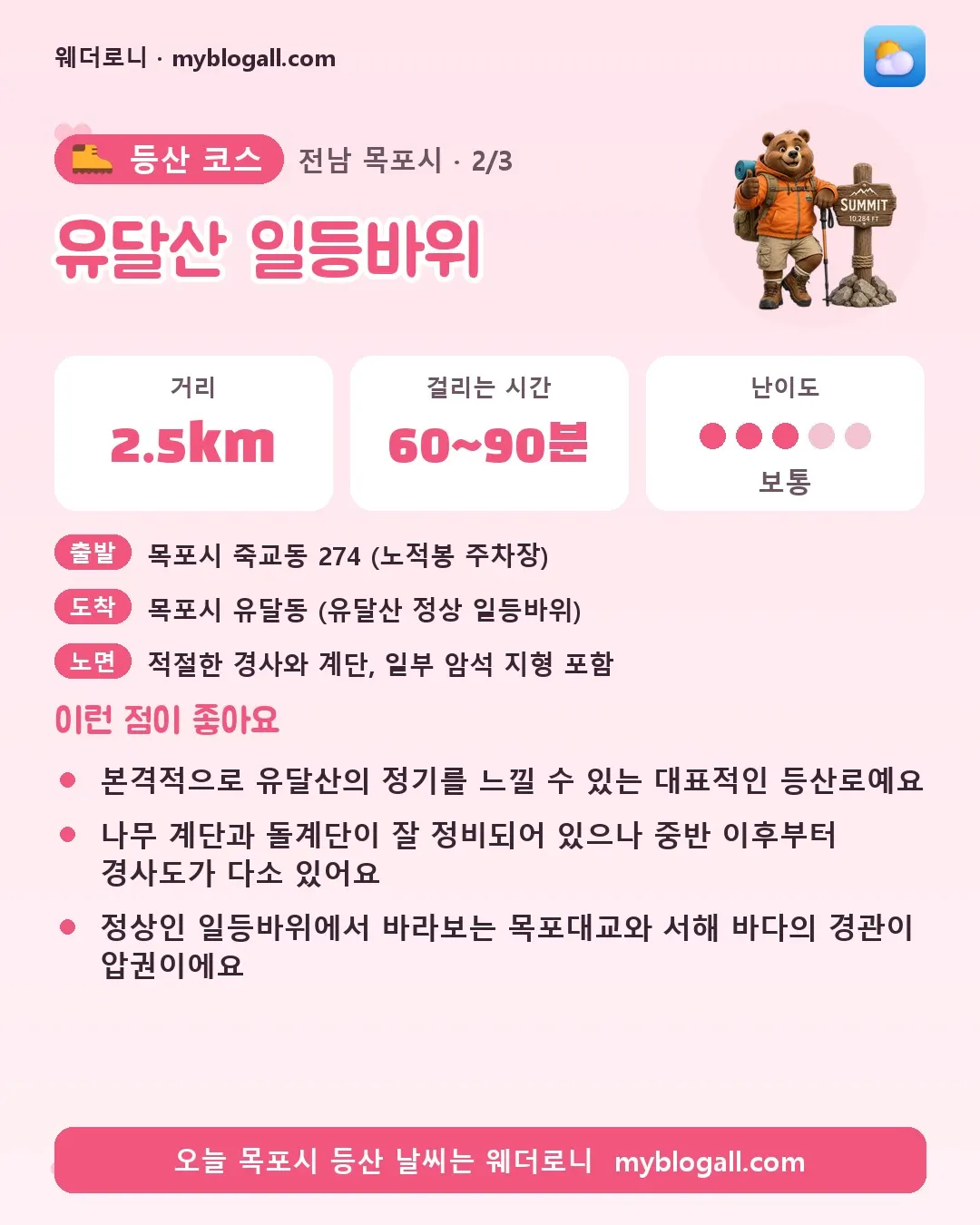 목포시 등산 코스 · 유달산 일등바위 — 2.5km · 60~90분 · 난이도 3/5 — 본격적으로 유달산의 정기를 느낄 수 있는 대표적인 등산로예요 — 나무 계단과 돌계단이 잘 정비되어 있으나 중반 이후부터 경사도가 다소 있어요