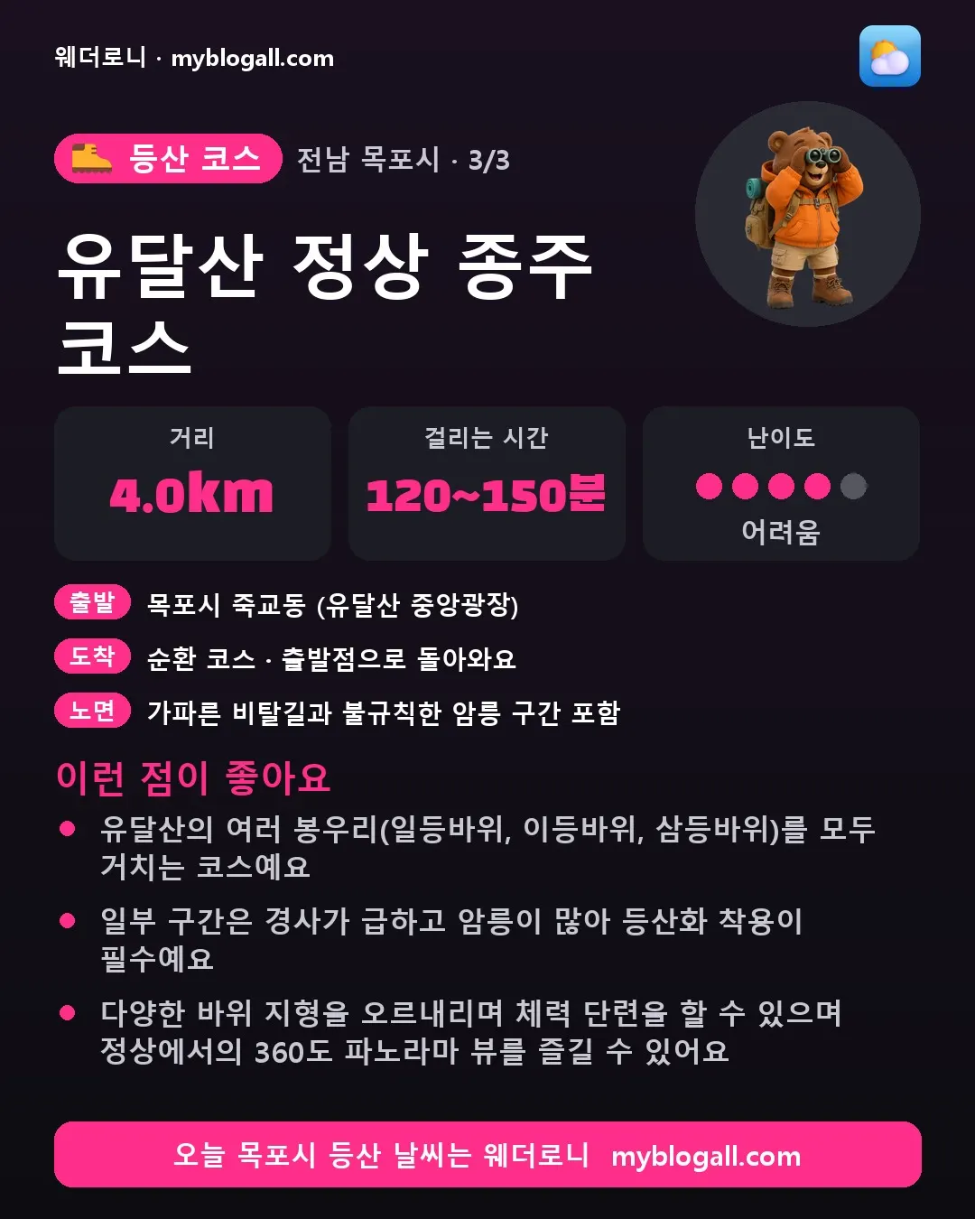 목포시 등산 코스 · 유달산 정상 종주 코스 — 4.0km · 120~150분 · 난이도 4/5 — 유달산의 여러 봉우리(일등바위, 이등바위, 삼등바위)를 모두 거치는 코스예요 — 일부 구간은 경사가 급하고 암릉이 많아 등산화 착용이 필수예요