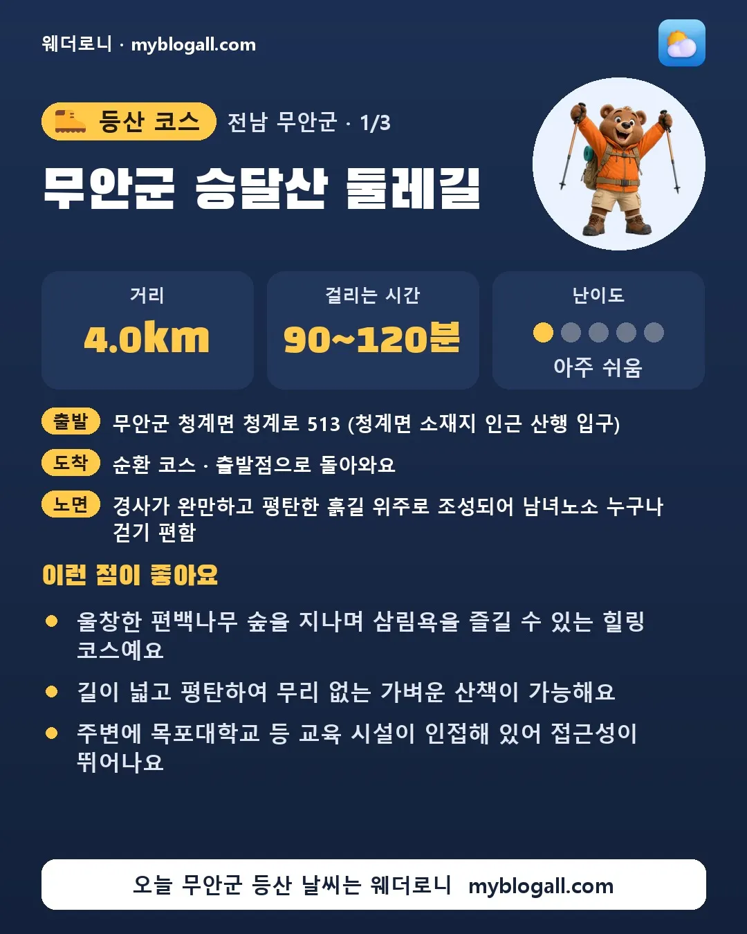 무안군 등산 코스 · 무안군 승달산 둘레길 — 4.0km · 90~120분 · 난이도 1/5 — 울창한 편백나무 숲을 지나며 삼림욕을 즐길 수 있는 힐링 코스예요 — 길이 넓고 평탄하여 무리 없는 가벼운 산책이 가능해요