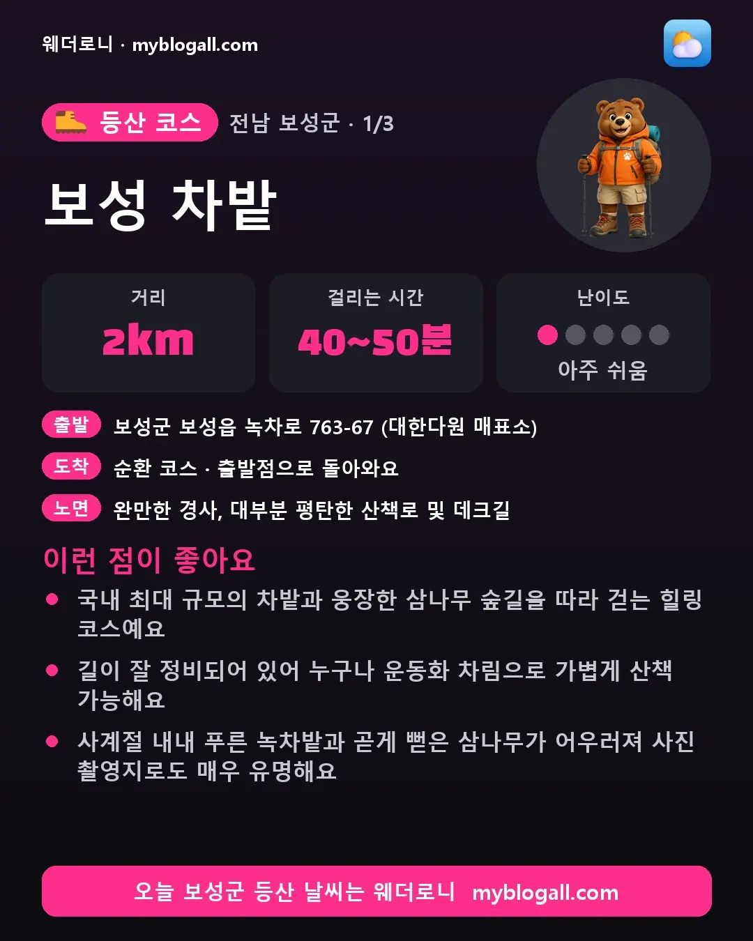 보성군 등산 코스 · 보성 차밭 — 2km · 40~50분 · 난이도 1/5 — 국내 최대 규모의 차밭과 웅장한 삼나무 숲길을 따라 걷는 힐링 코스예요 — 길이 잘 정비되어 있어 누구나 운동화 차림으로 가볍게 산책 가능해요