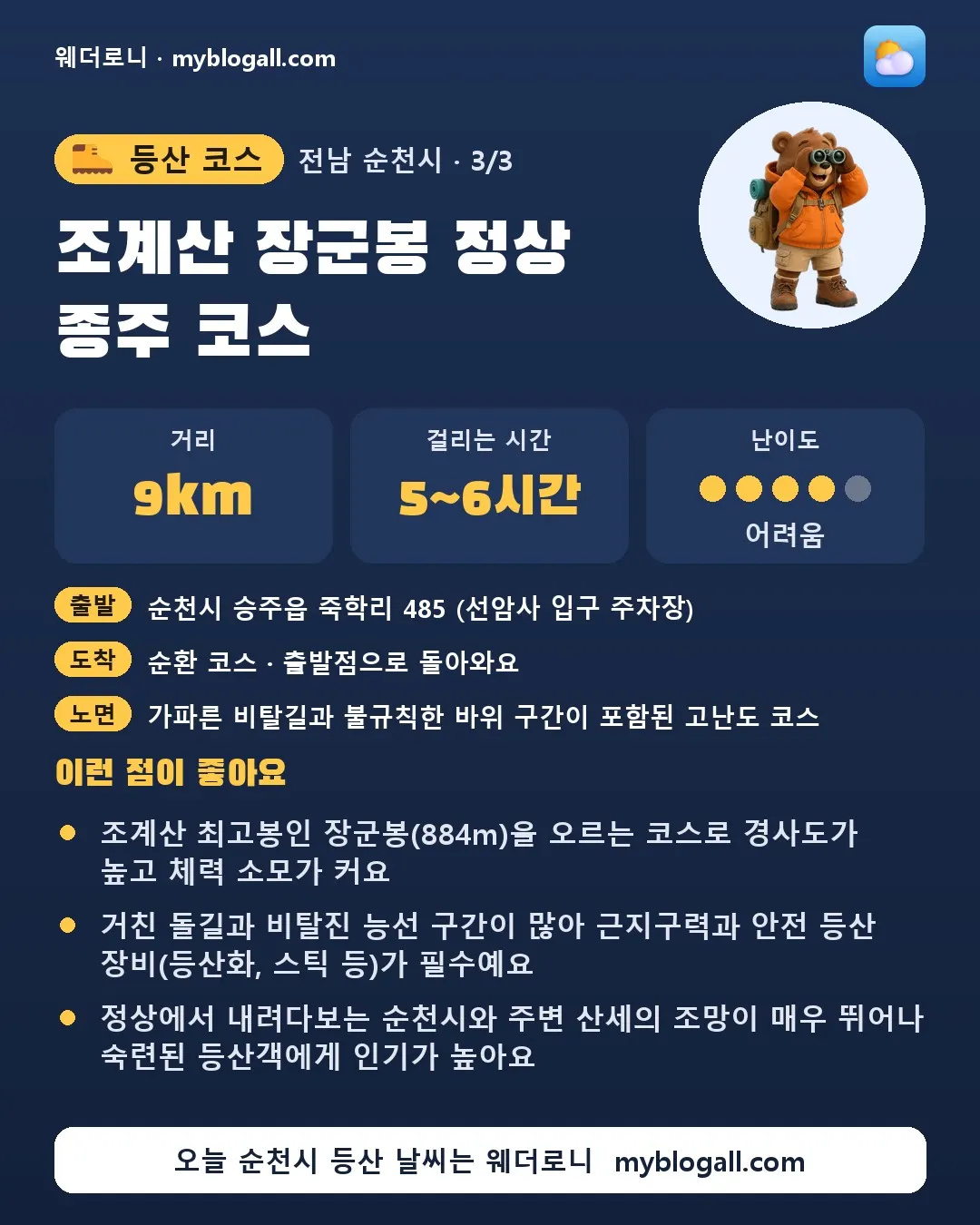 순천시 등산 코스 · 조계산 장군봉 정상 종주 코스 — 9km · 5~6시간 · 난이도 4/5 — 조계산 최고봉인 장군봉(884m)을 오르는 코스로 경사도가 높고 체력 소모가 커요 — 거친 돌길과 비탈진 능선 구간이 많아 근지구력과 안전 등산 장비(등산화, 스틱 등)가 필수예요