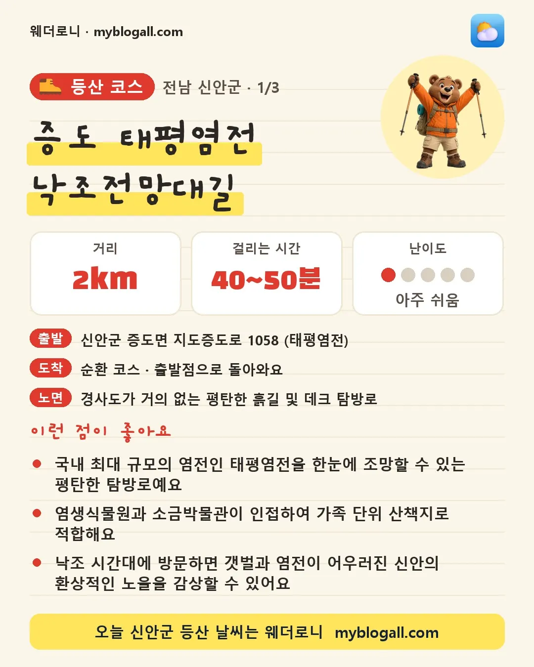 신안군 등산 코스 · 증도 태평염전 낙조전망대길 — 2km · 40~50분 · 난이도 1/5 — 국내 최대 규모의 염전인 태평염전을 한눈에 조망할 수 있는 평탄한 탐방로예요 — 염생식물원과 소금박물관이 인접하여 가족 단위 산책지로 적합해요