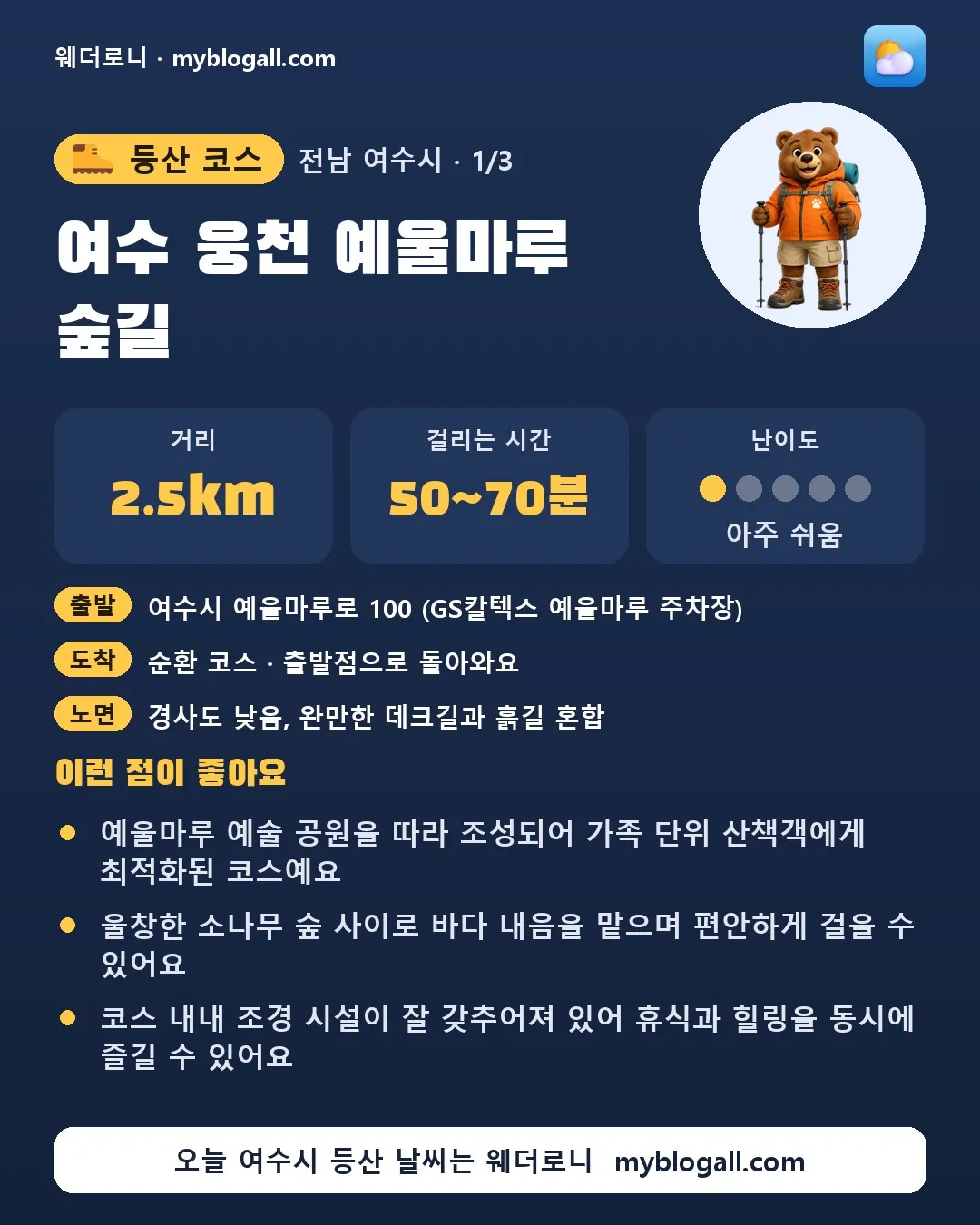 여수시 등산 코스 · 여수 웅천 예울마루 숲길 — 2.5km · 50~70분 · 난이도 1/5 — 예울마루 예술 공원을 따라 조성되어 가족 단위 산책객에게 최적화된 코스예요 — 울창한 소나무 숲 사이로 바다 내음을 맡으며 편안하게 걸을 수 있어요