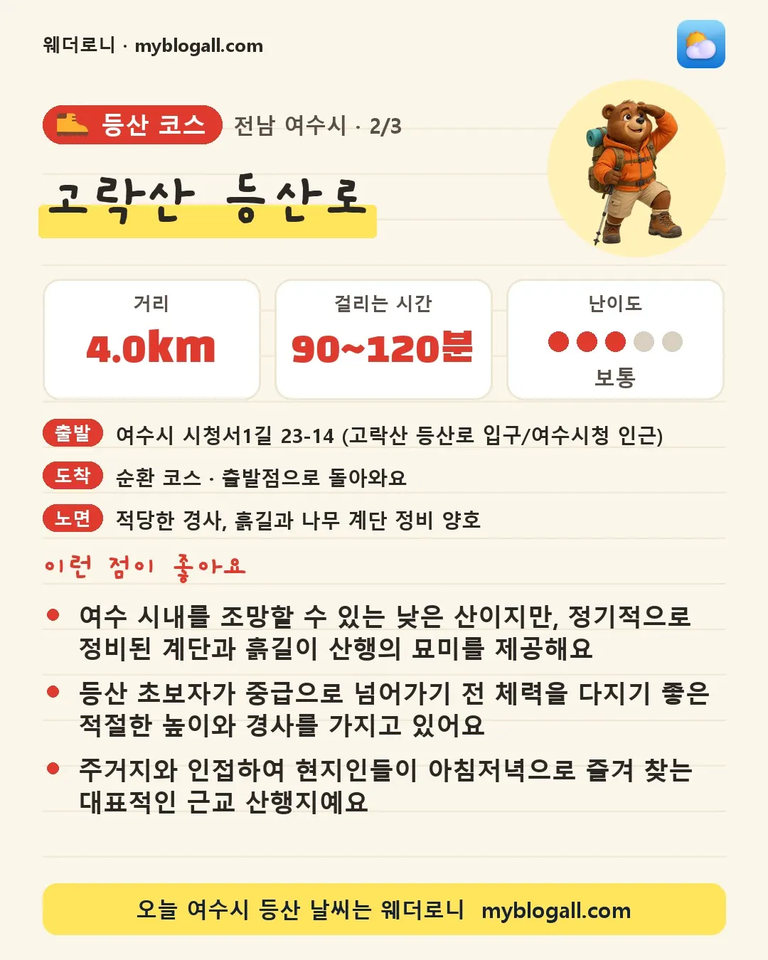 여수시 등산 코스 · 고락산 등산로 — 4.0km · 90~120분 · 난이도 3/5 — 여수 시내를 조망할 수 있는 낮은 산이지만, 정기적으로 정비된 계단과 흙길이 산행의 묘미를 제공해요 — 등산 초보자가 중급으로 넘어가기 전 체력을 다지기 좋은 적절한 높이와 경사를 가지고 있어요