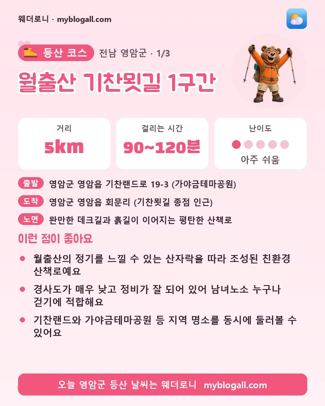 영암군 등산 코스 · 월출산 기찬묏길 1구간 — 5km · 90~120분 · 난이도 1/5 — 월출산의 정기를 느낄 수 있는 산자락을 따라 조성된 친환경 산책로예요 — 경사도가 매우 낮고 정비가 잘 되어 있어 남녀노소 누구나 걷기에 적합해요