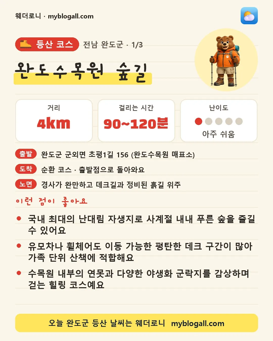 완도군 등산 코스 · 완도수목원 숲길 — 4km · 90~120분 · 난이도 1/5 — 국내 최대의 난대림 자생지로 사계절 내내 푸른 숲을 즐길 수 있어요 — 유모차나 휠체어도 이동 가능한 평탄한 데크 구간이 많아 가족 단위 산책에 적합해요