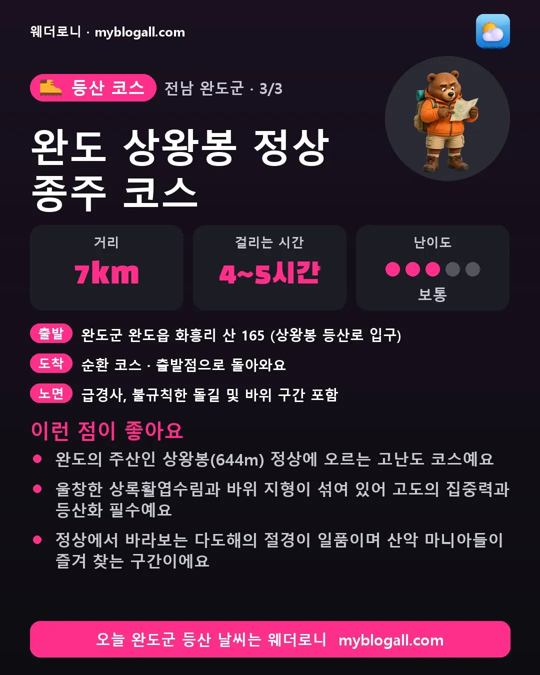 완도군 등산 코스 · 완도 상왕봉 정상 종주 코스 — 7km · 4~5시간 · 난이도 3/5 — 완도의 주산인 상왕봉(644m) 정상에 오르는 고난도 코스예요 — 울창한 상록활엽수림과 바위 지형이 섞여 있어 고도의 집중력과 등산화 필수예요
