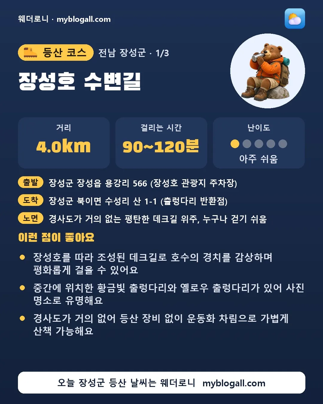 장성군 등산 코스 · 장성호 수변길 — 4.0km · 90~120분 · 난이도 1/5 — 장성호를 따라 조성된 데크길로 호수의 경치를 감상하며 평화롭게 걸을 수 있어요 — 중간에 위치한 황금빛 출렁다리와 옐로우 출렁다리가 있어 사진 명소로 유명해요