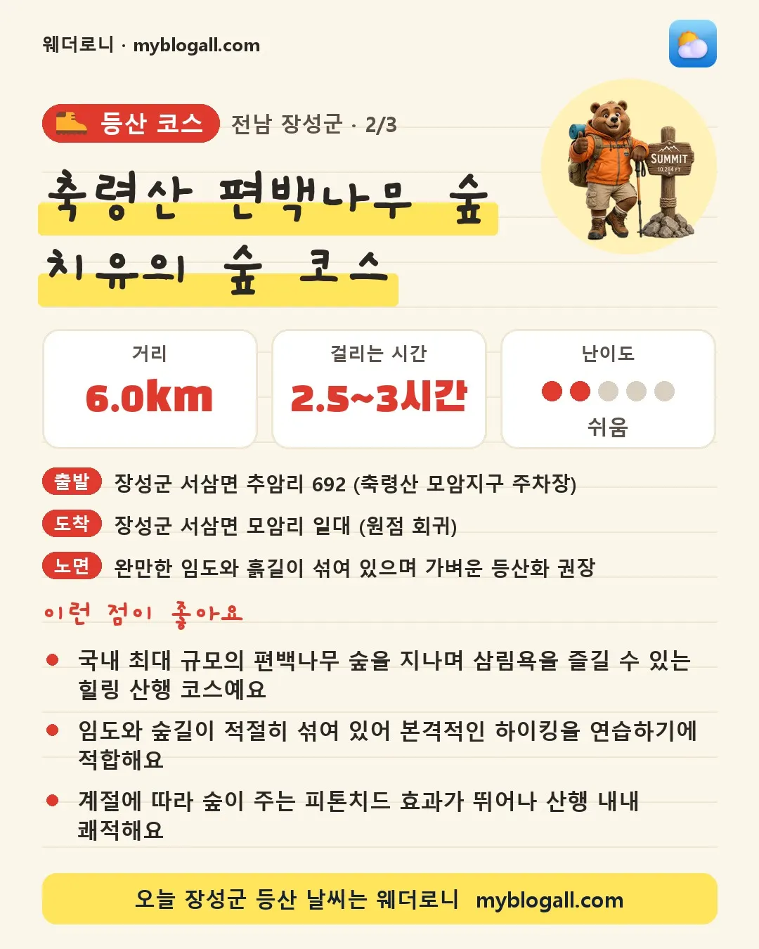 장성군 등산 코스 · 축령산 편백나무 숲 치유의 숲 코스 — 6.0km · 2.5~3시간 · 난이도 2/5 — 국내 최대 규모의 편백나무 숲을 지나며 삼림욕을 즐길 수 있는 힐링 산행 코스예요 — 임도와 숲길이 적절히 섞여 있어 본격적인 하이킹을 연습하기에 적합해요