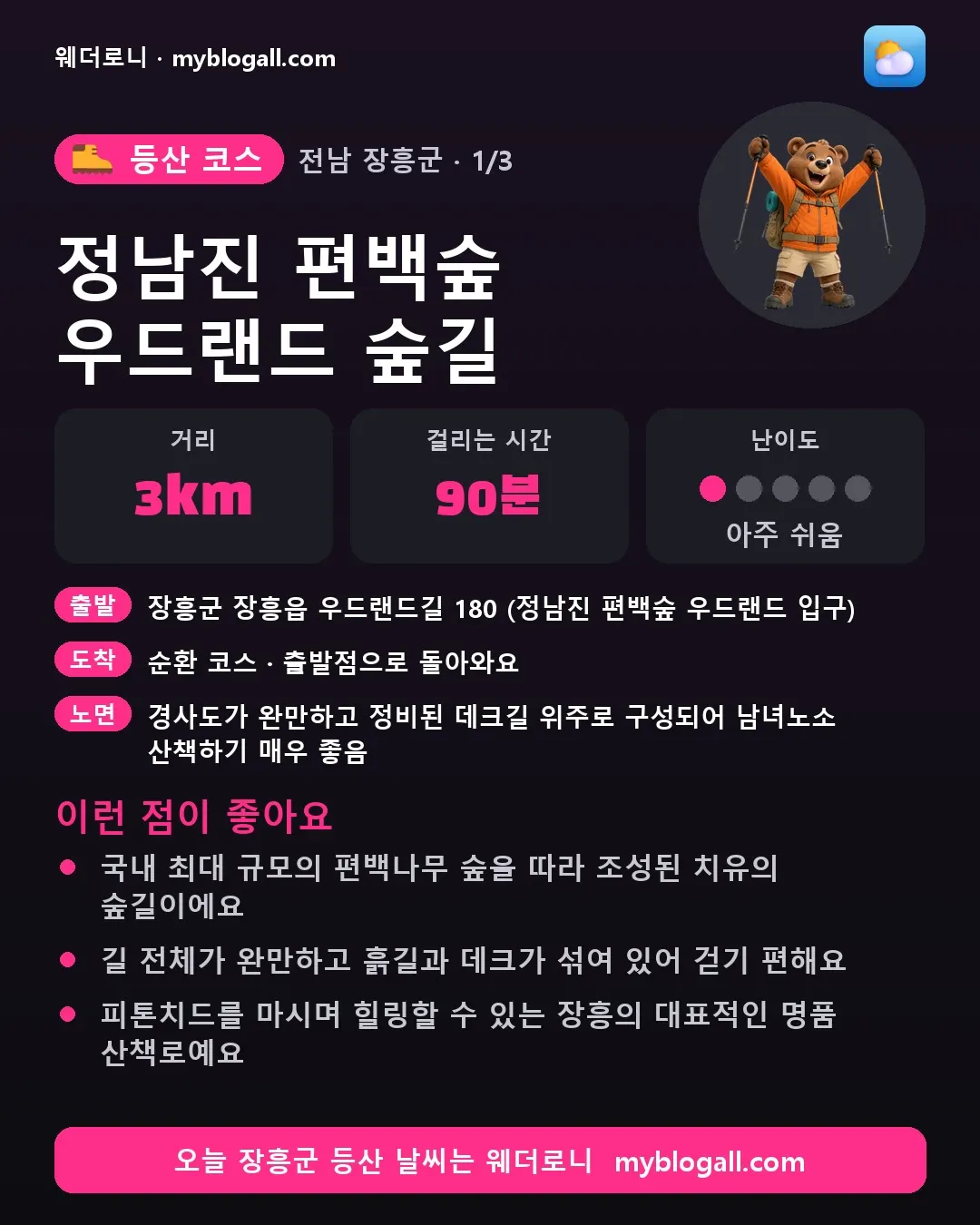 장흥군 등산 코스 · 정남진 편백숲 우드랜드 숲길 — 3km · 90분 · 난이도 1/5 — 국내 최대 규모의 편백나무 숲을 따라 조성된 치유의 숲길이에요 — 길 전체가 완만하고 흙길과 데크가 섞여 있어 걷기 편해요