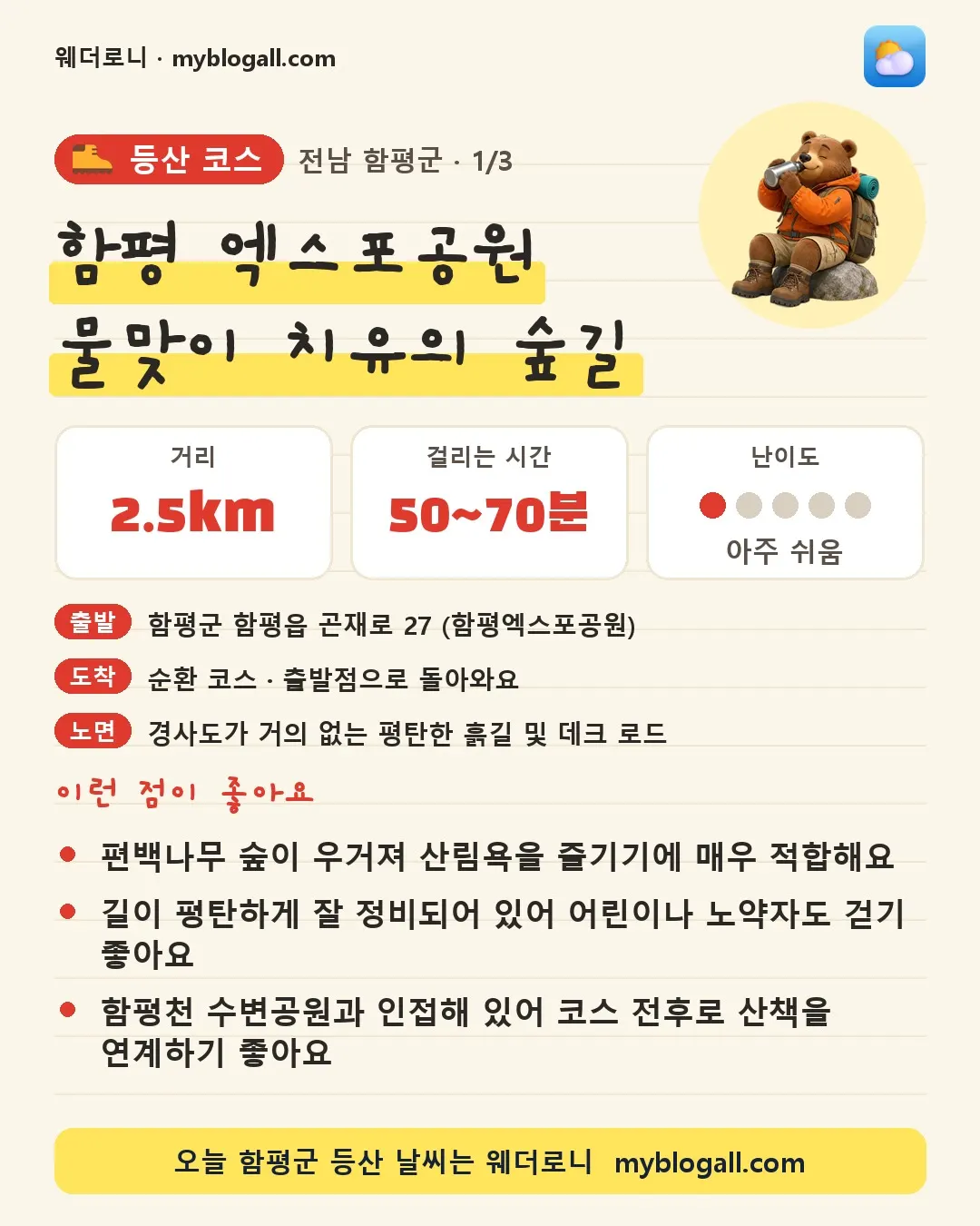 함평군 등산 코스 · 함평 엑스포공원 물맞이 치유의 숲길 — 2.5km · 50~70분 · 난이도 1/5 — 편백나무 숲이 우거져 산림욕을 즐기기에 매우 적합해요 — 길이 평탄하게 잘 정비되어 있어 어린이나 노약자도 걷기 좋아요